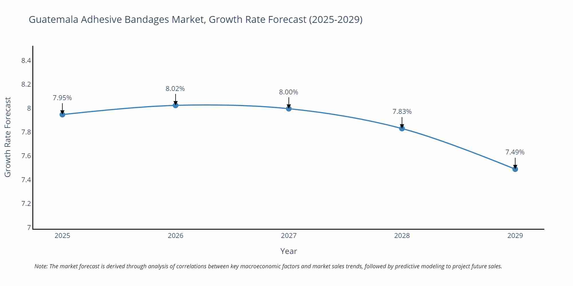 Guatemala Adhesive Bandages Market Growth Rate