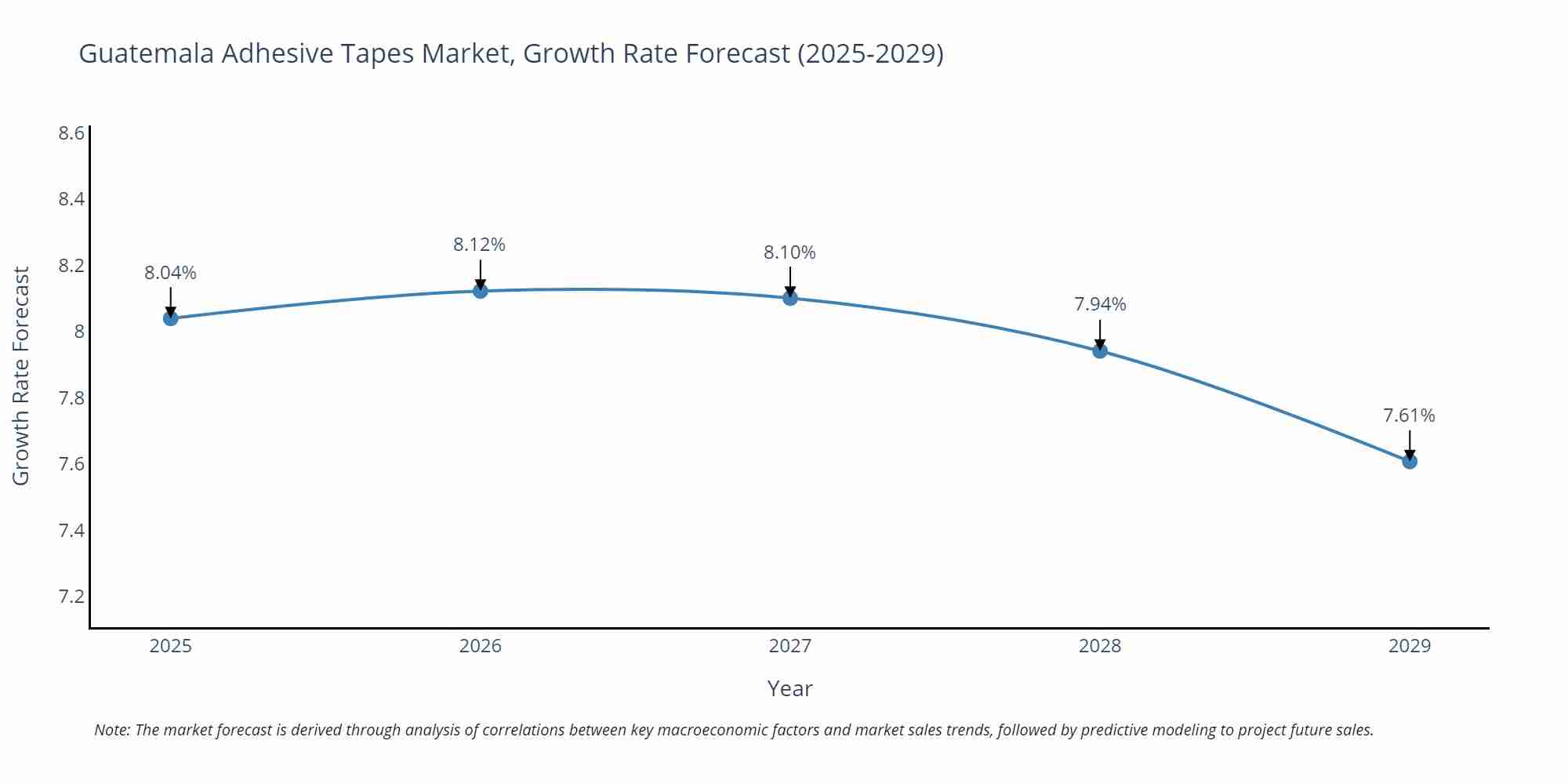 Guatemala Adhesive Tapes Market Growth Rate