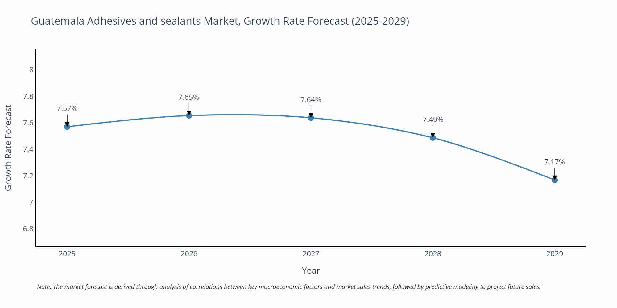 Guatemala Adhesives and sealants Market Size Growth Rate