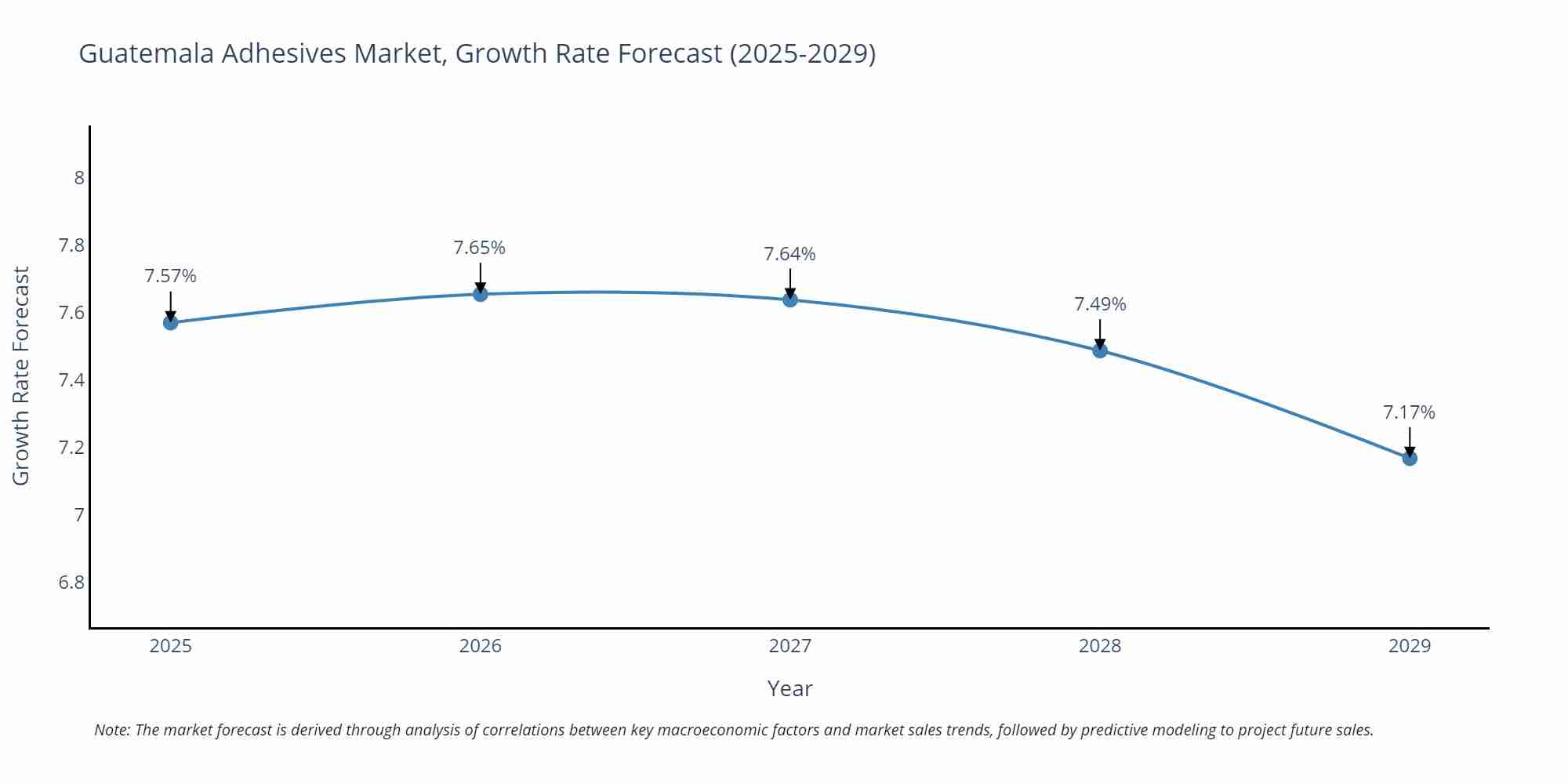 Guatemala Adhesives Market Growth Rate