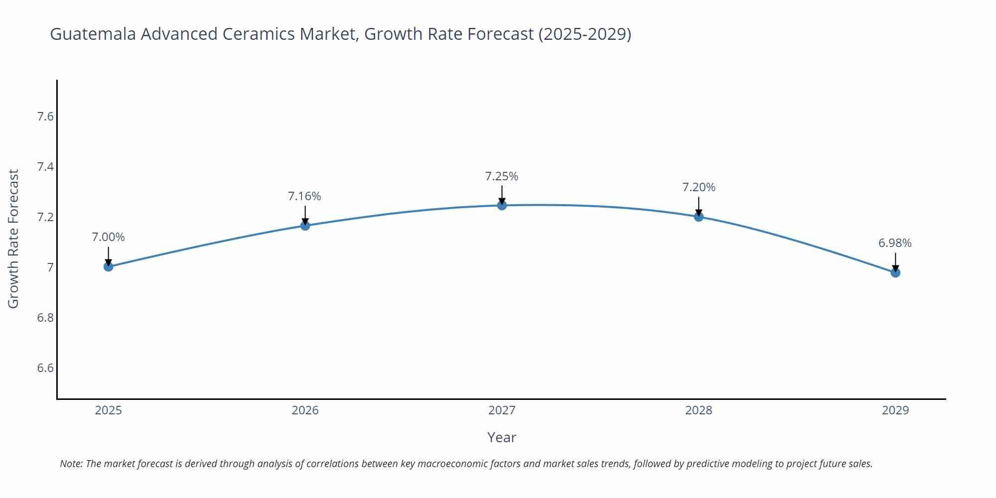 Guatemala Advanced Ceramics Market Growth Rate