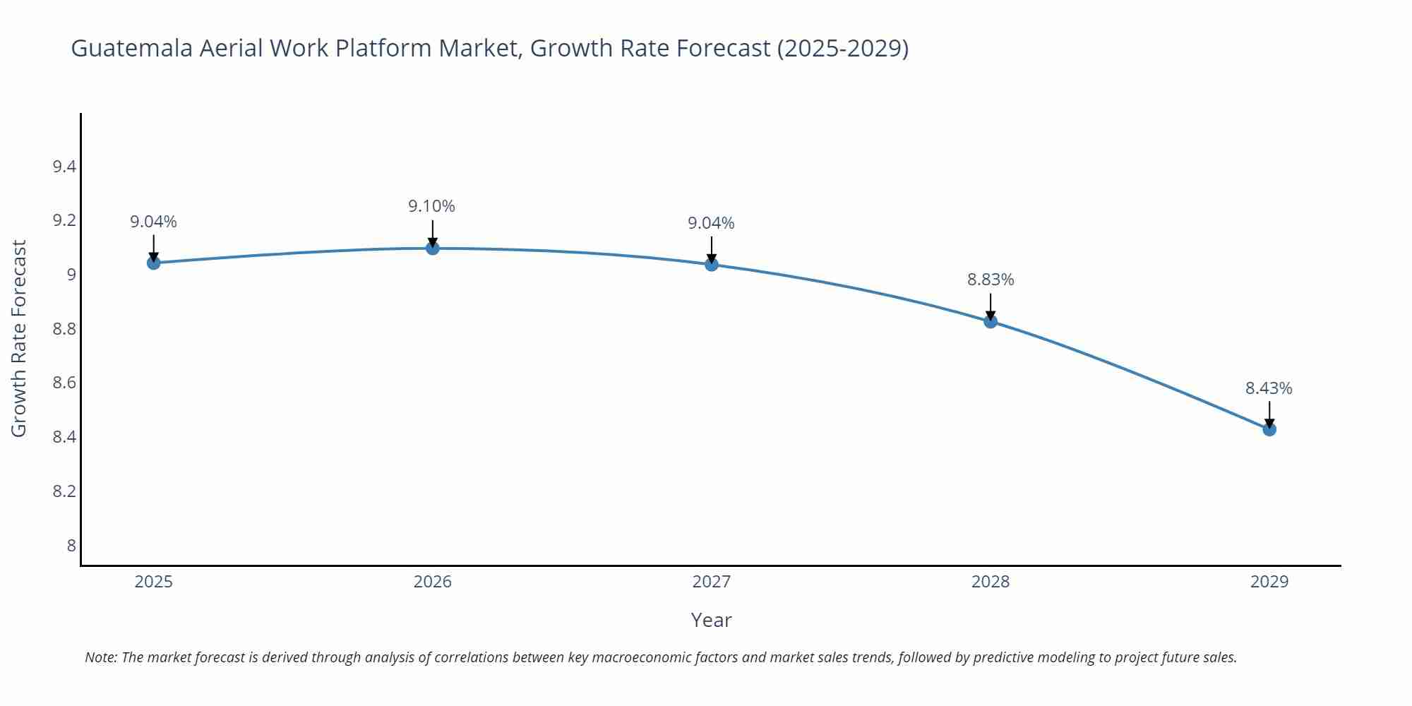 Guatemala Aerial Work Platform Market Growth Rate