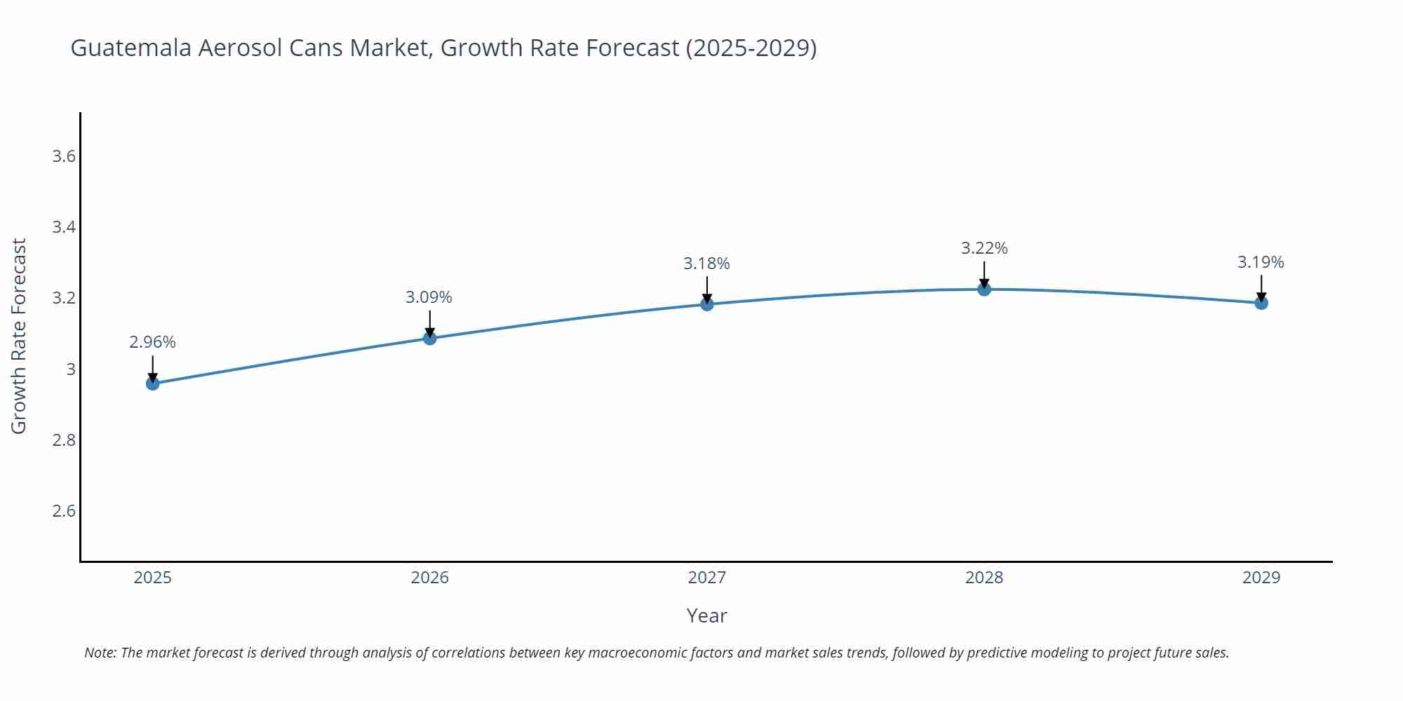 Guatemala Aerosol Cans Market Growth Rate