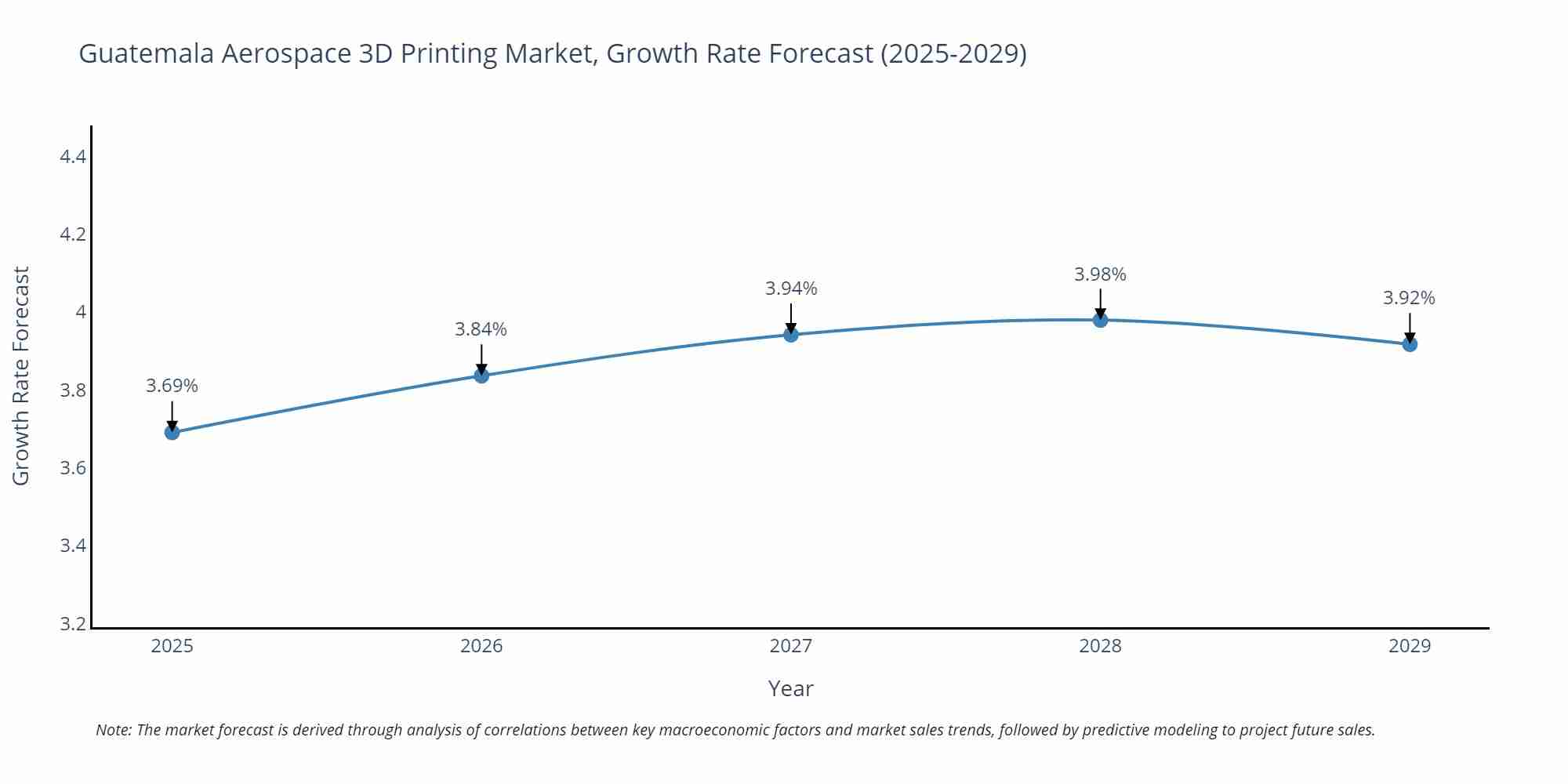 Guatemala Aerospace 3D Printing Market Growth Rate