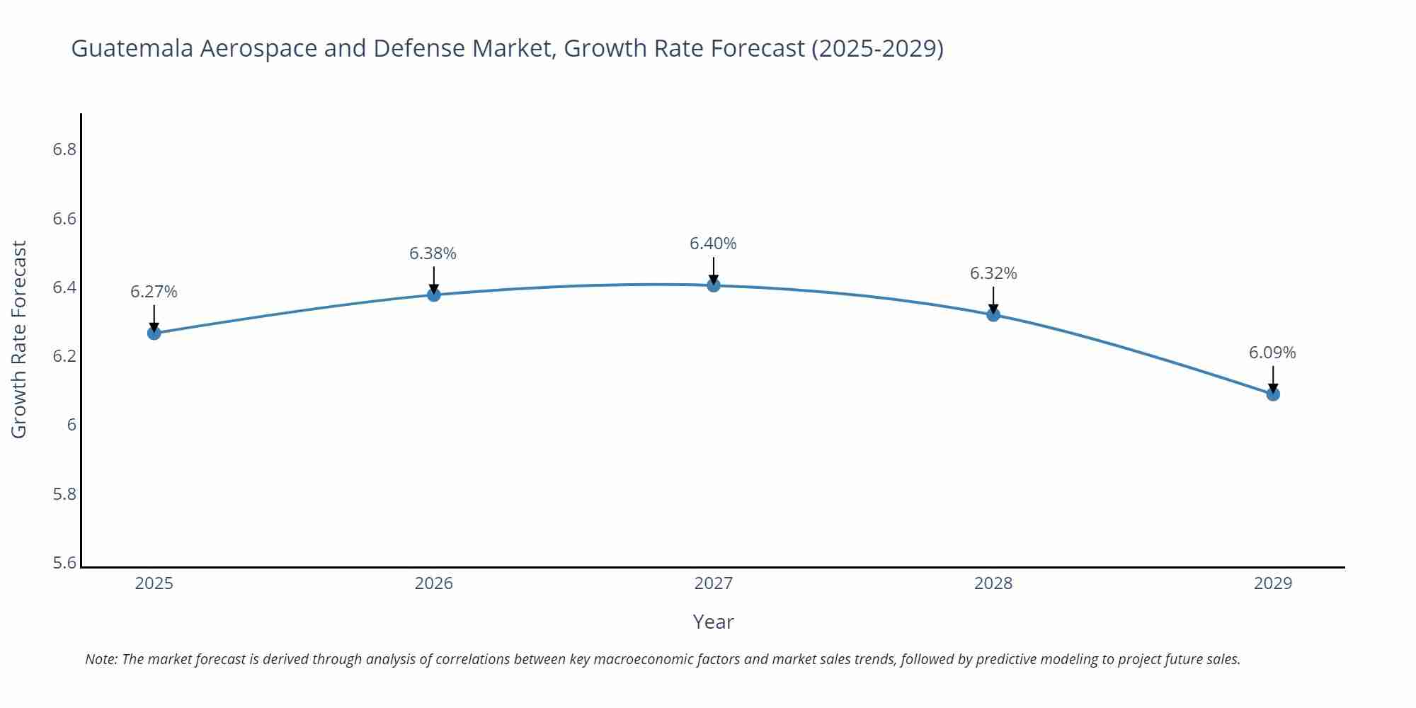 Guatemala Aerospace and Defense Market Growth Rate