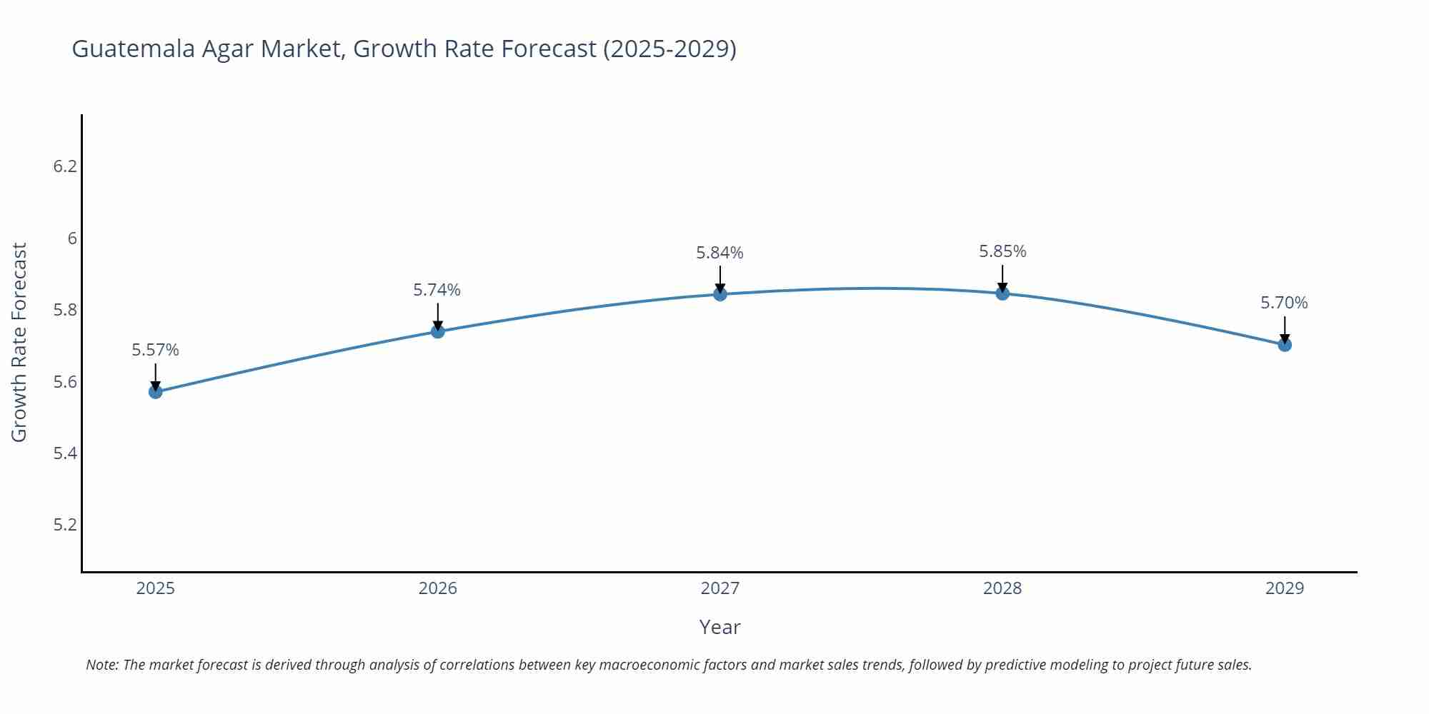 Guatemala Agar Market Growth Rate