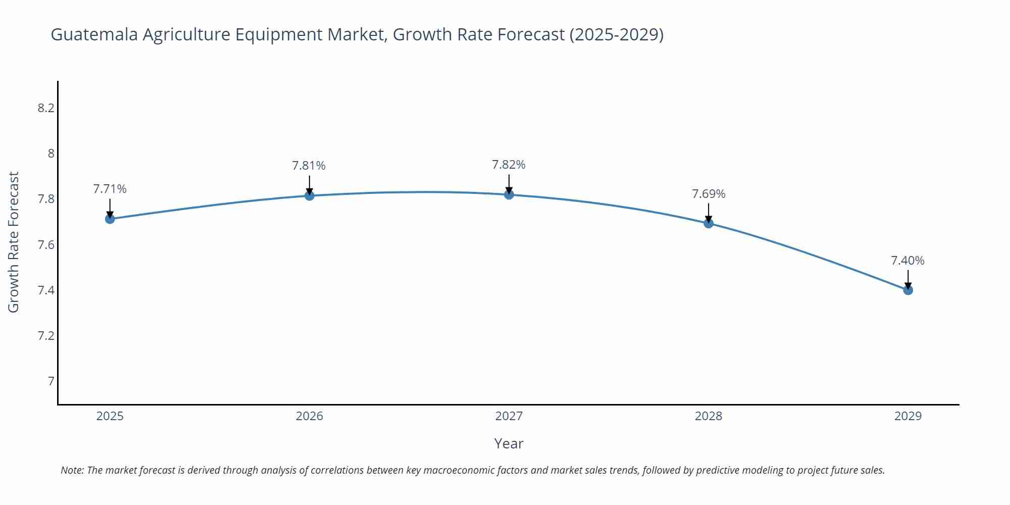 Guatemala Agriculture Equipment Market Size Growth Rate