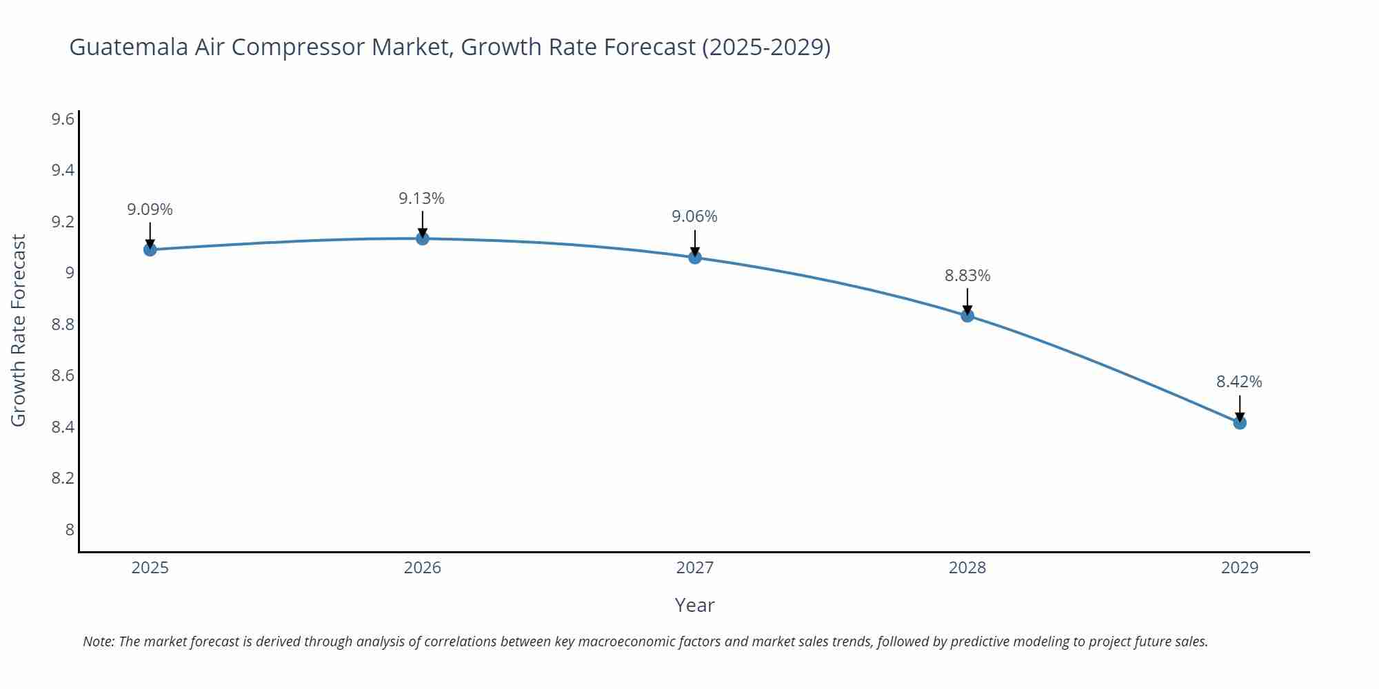 Guatemala Air Compressor Market Growth Rate