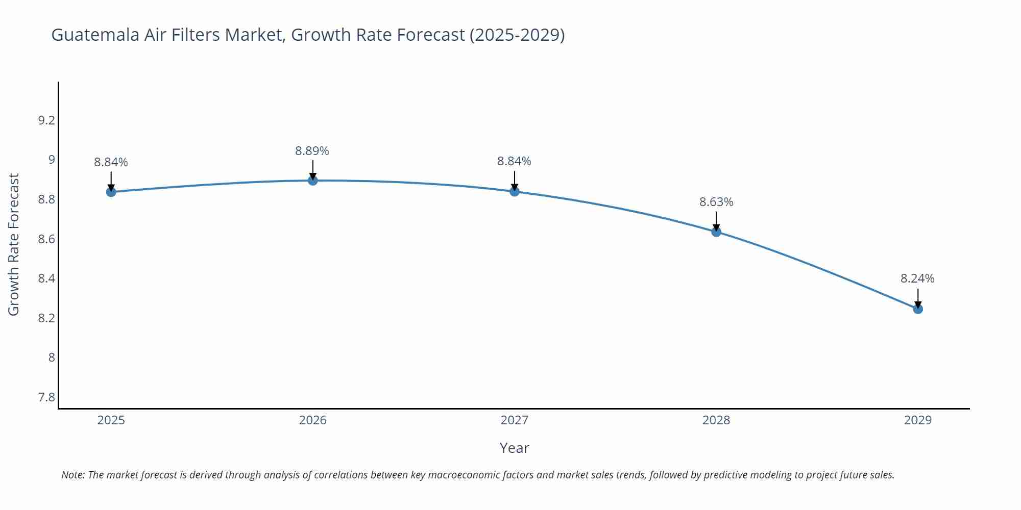 Guatemala Air Filters Market Growth Rate