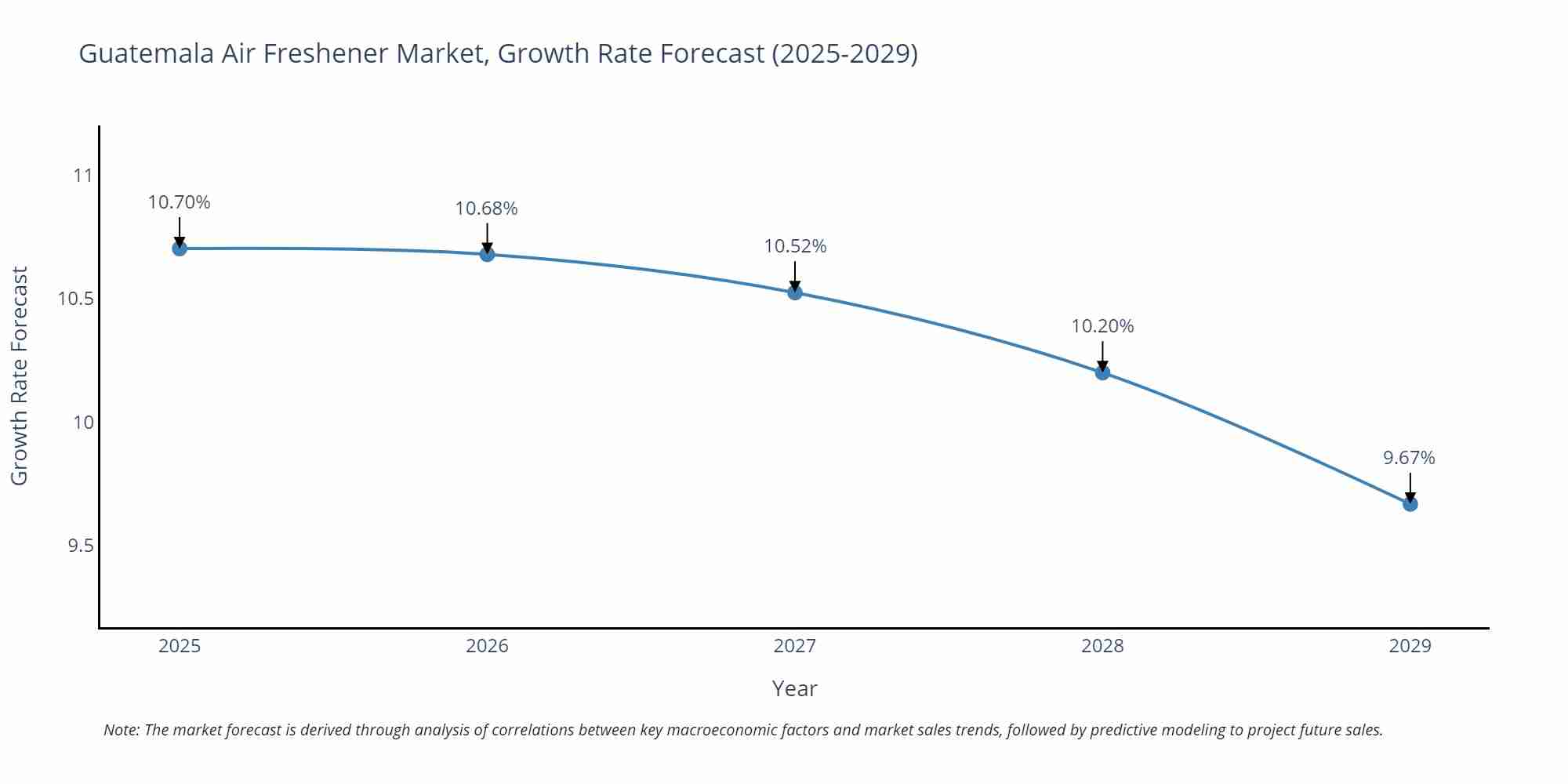 Guatemala Air Freshener Market Growth Rate