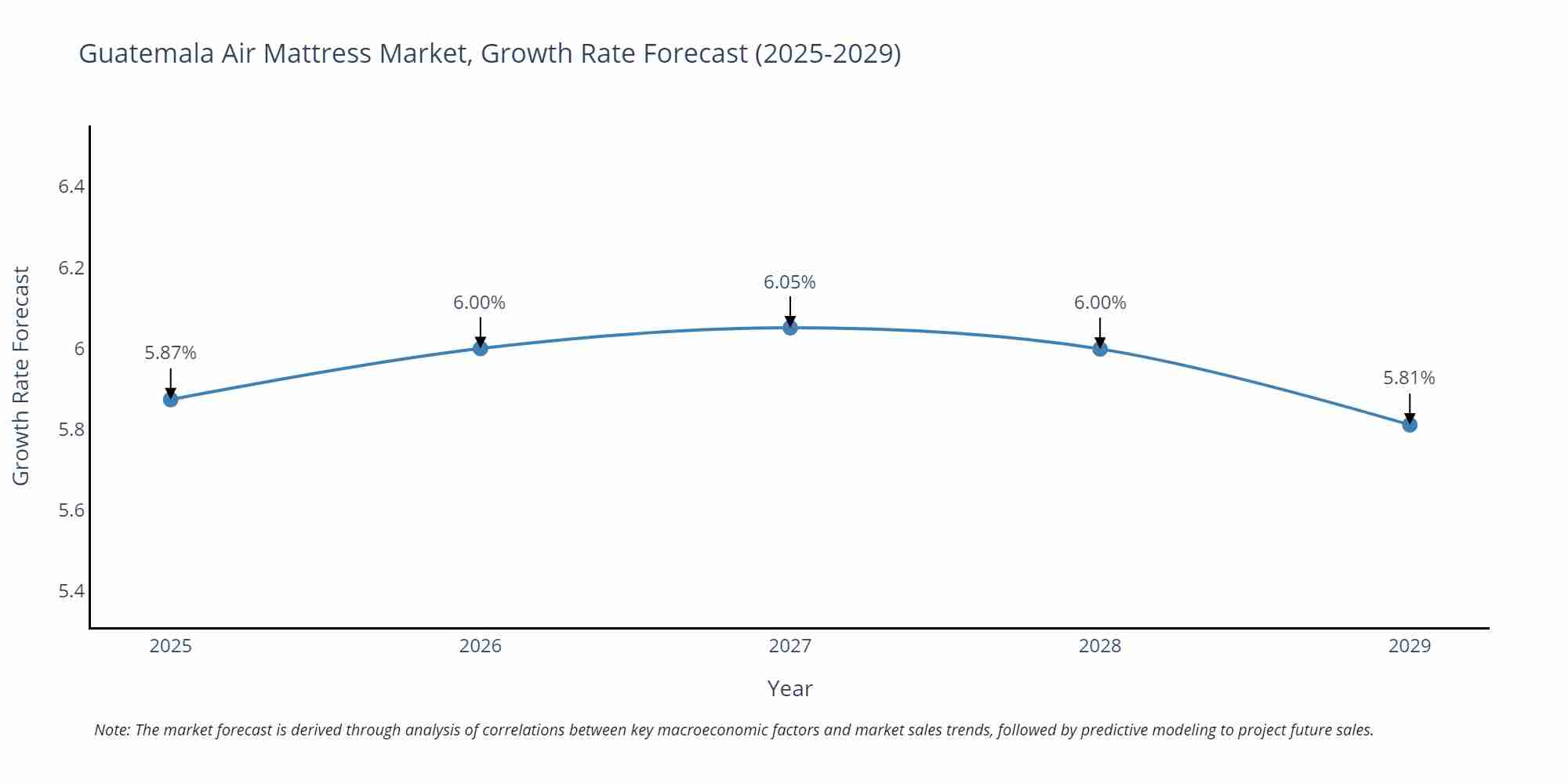 Guatemala Air Mattress Market Growth Rate