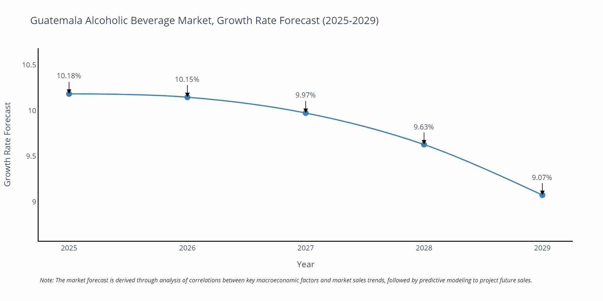 Guatemala Alcoholic Beverage Market Size Growth Rate