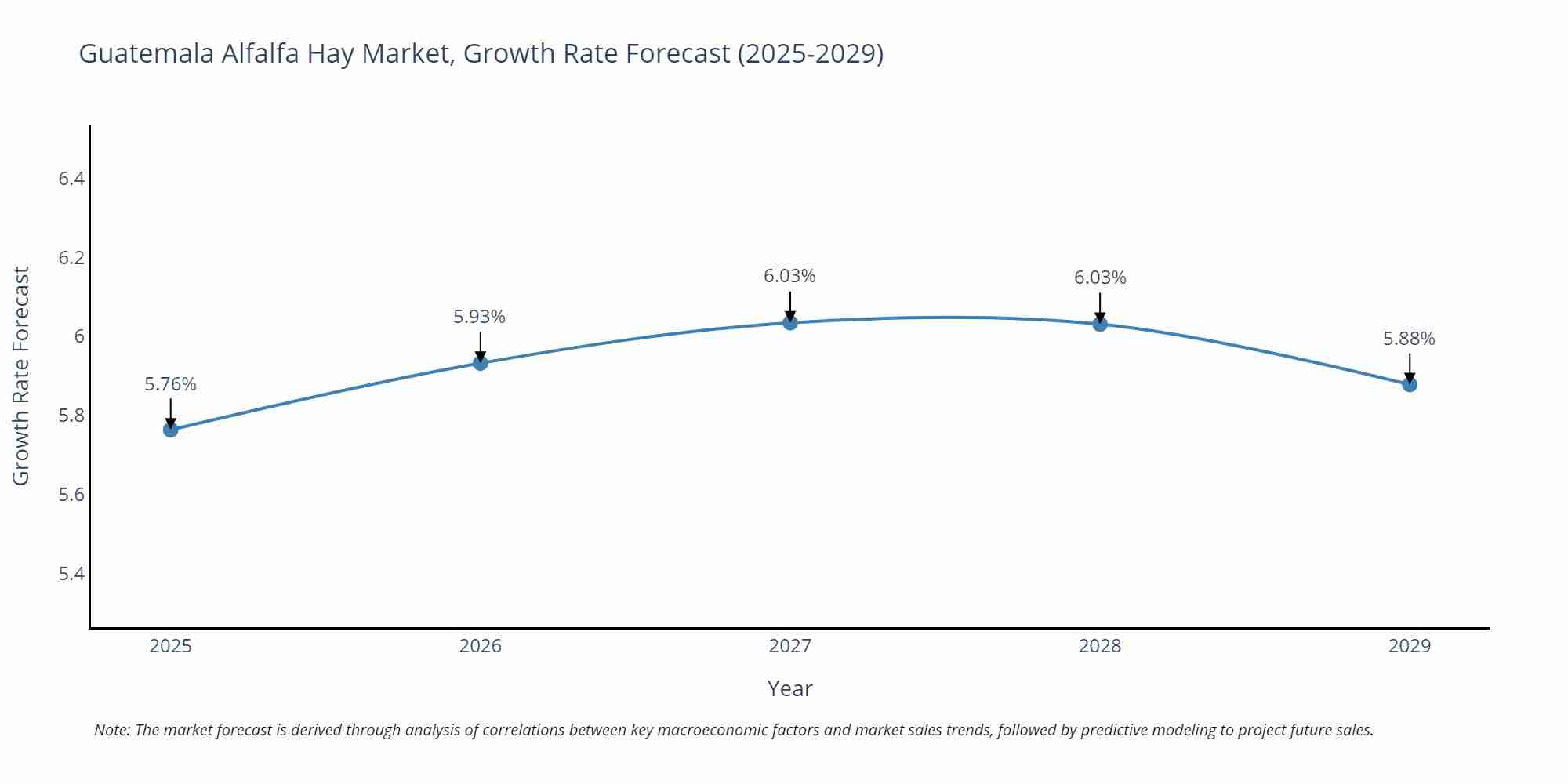 Guatemala Alfalfa Hay Market Growth Rate