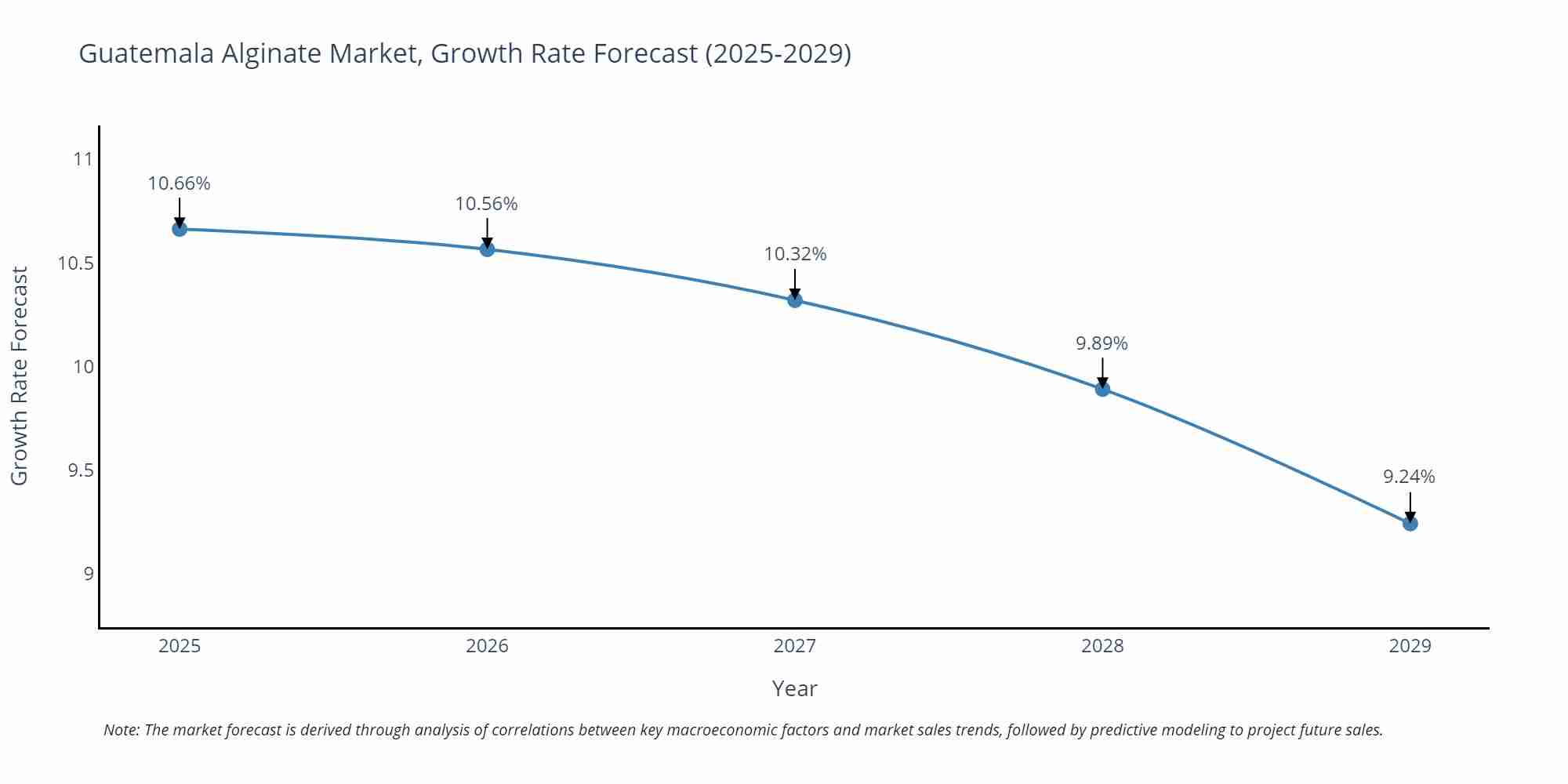 Guatemala Alginate Market Size Growth Rate