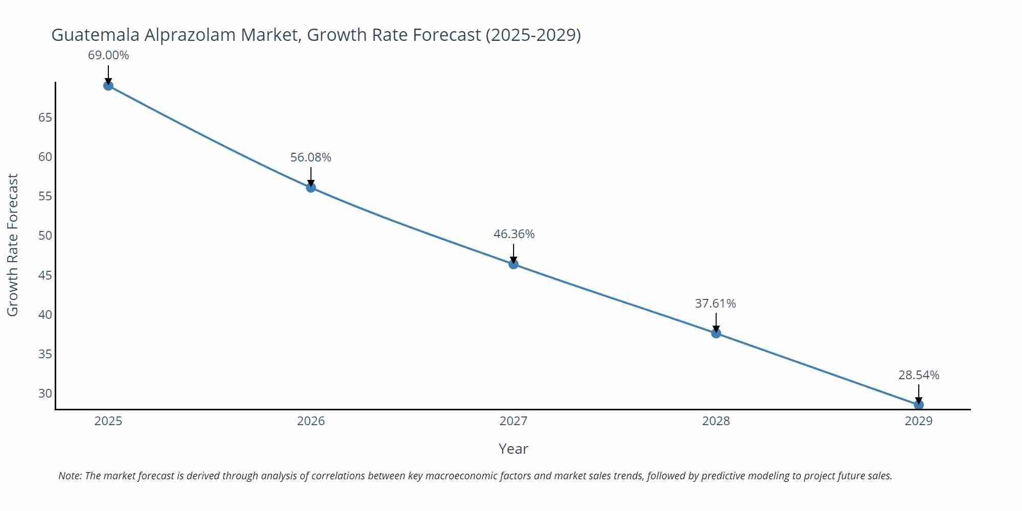 Guatemala Alprazolam Market Size Growth Rate