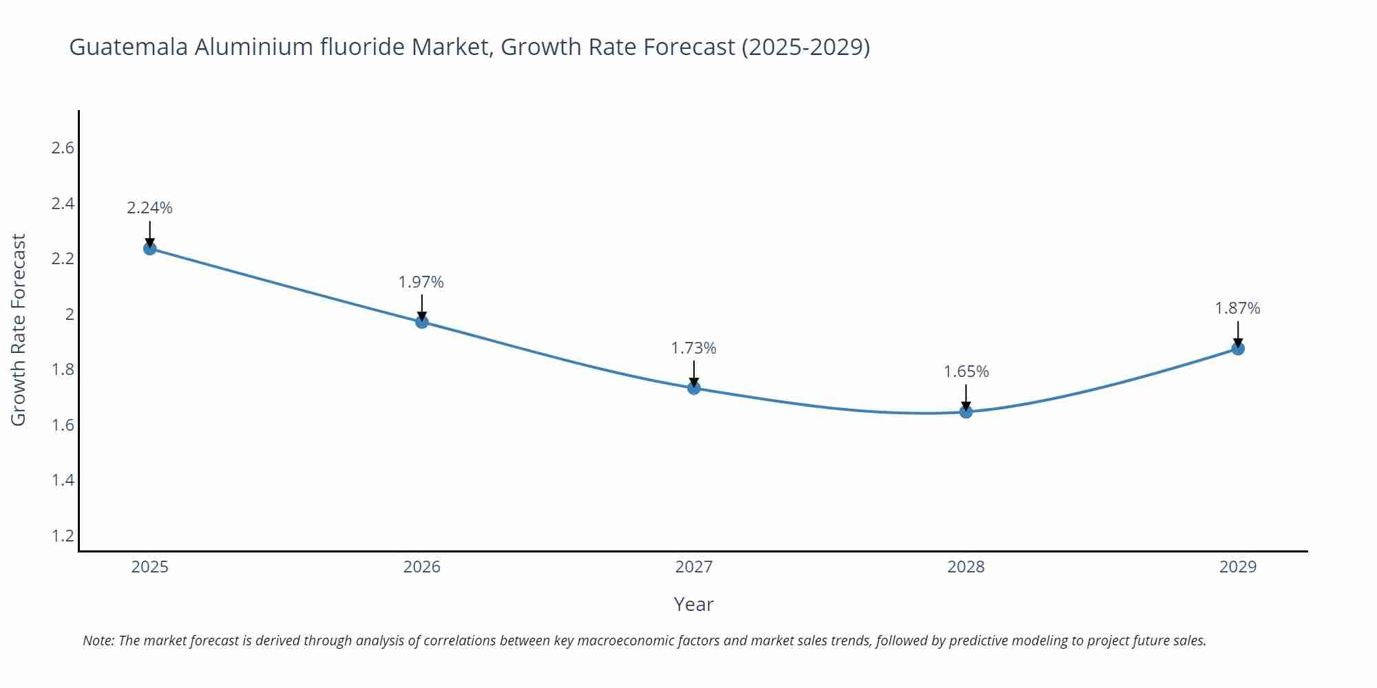Guatemala Aluminium fluoride Market Growth Rate