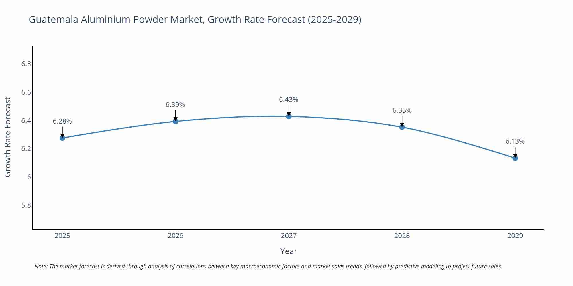 Guatemala Aluminium Powder Market Growth Rate