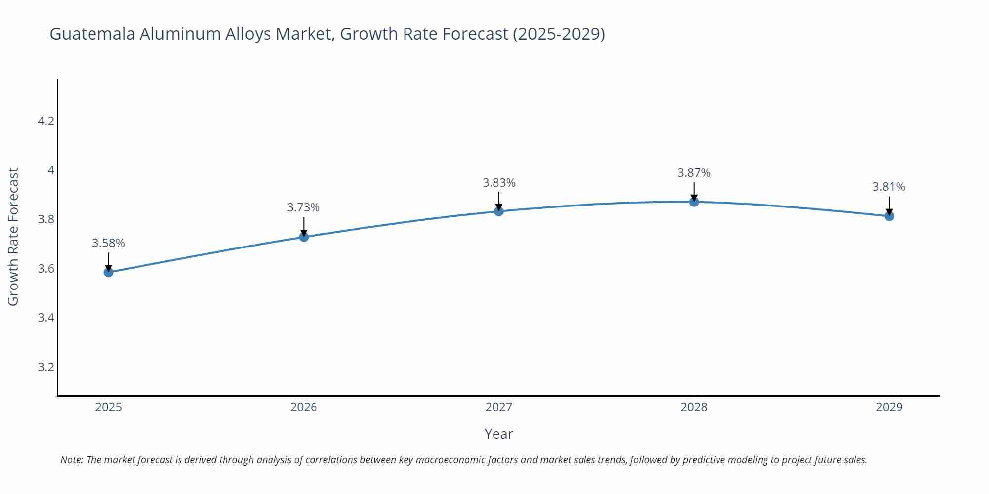 Guatemala Aluminum Alloys Market Growth Rate