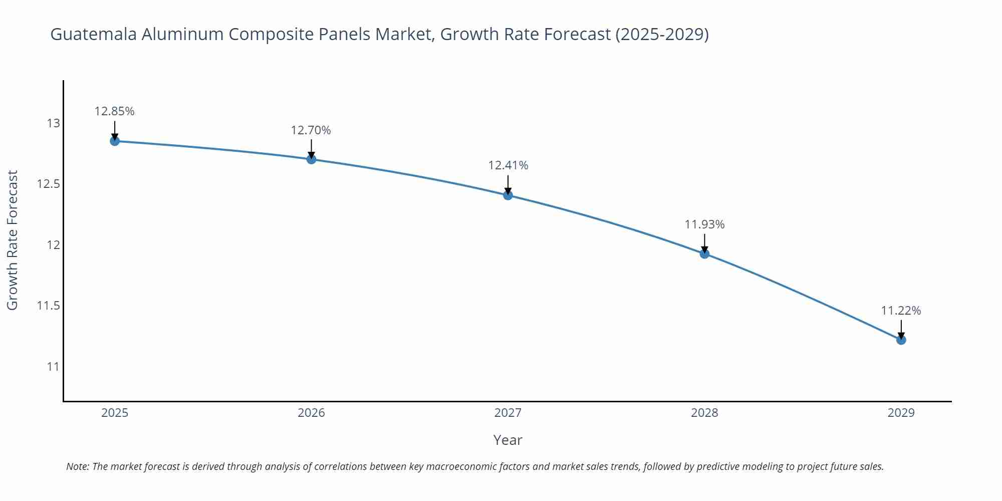 Guatemala Aluminum Composite Panels Market Growth Rate