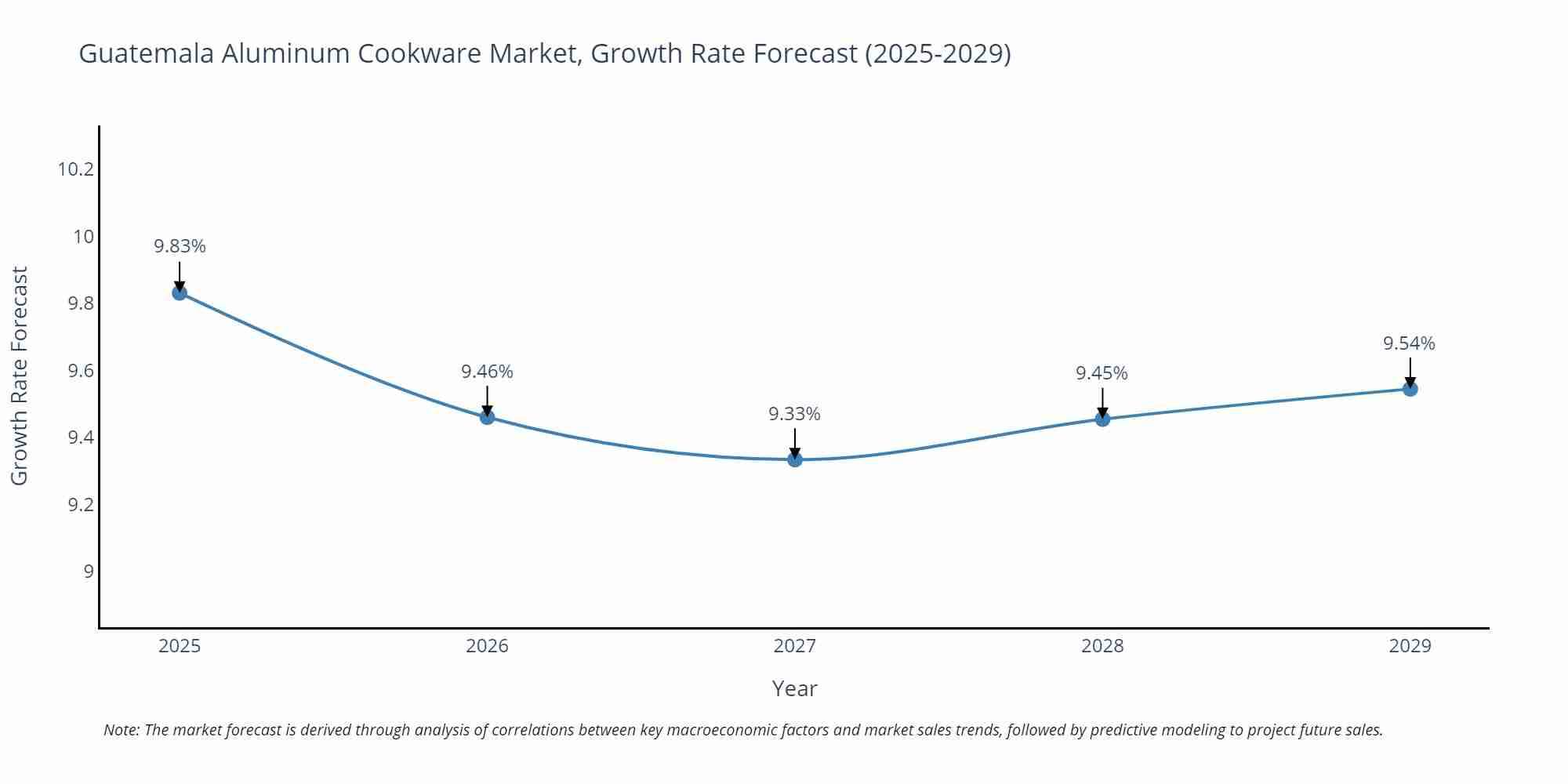 Guatemala Aluminum Cookware Market Growth Rate