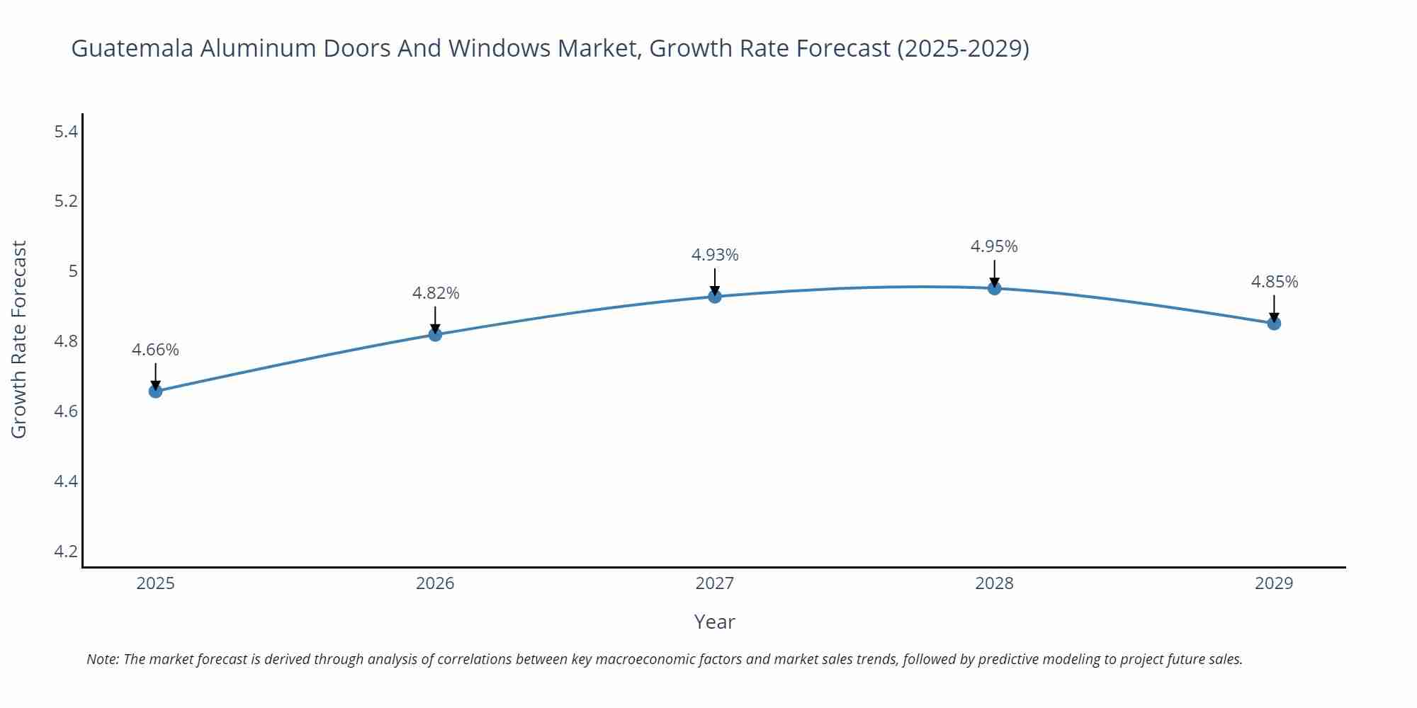 Guatemala Aluminum Doors And Windows Market Growth Rate