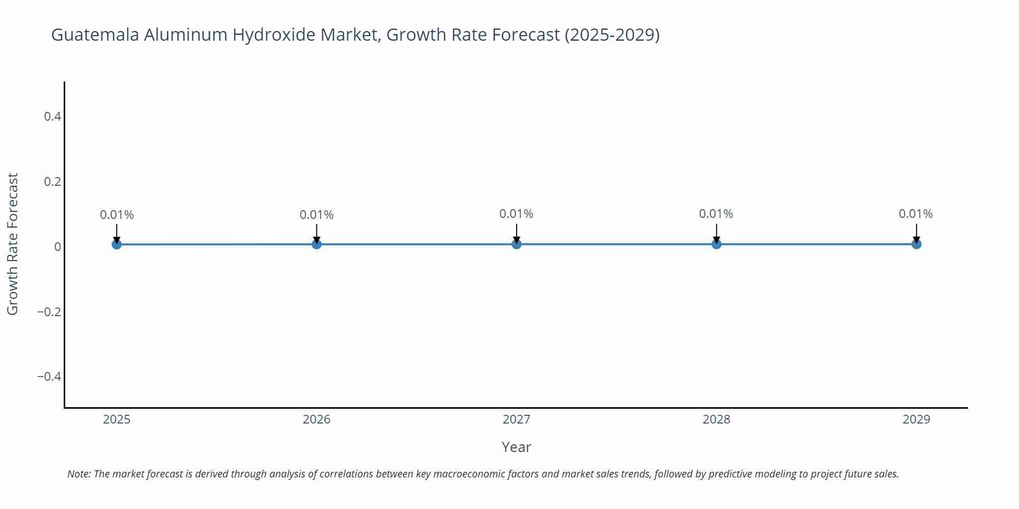 Guatemala Aluminum Hydroxide Market Growth Rate
