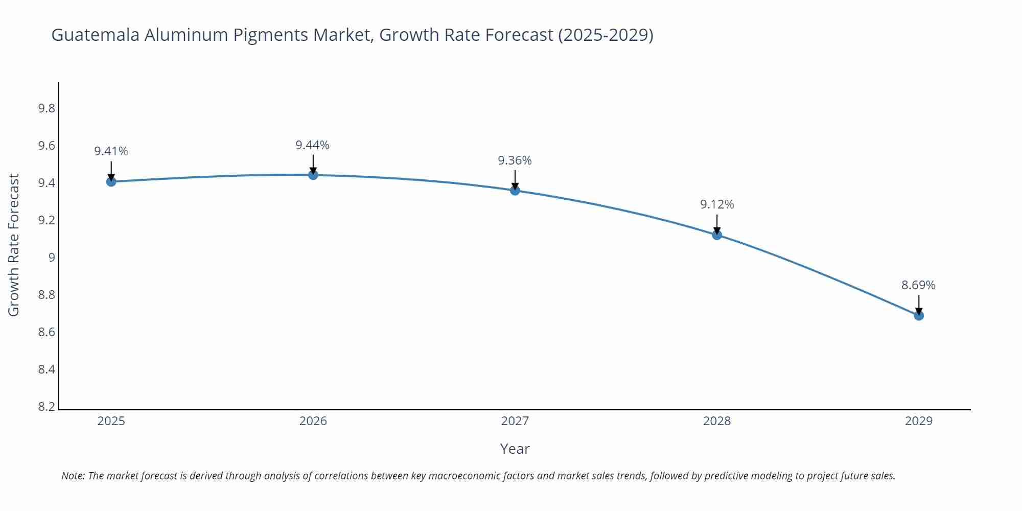 Guatemala Aluminum Pigments Market Size Growth Rate