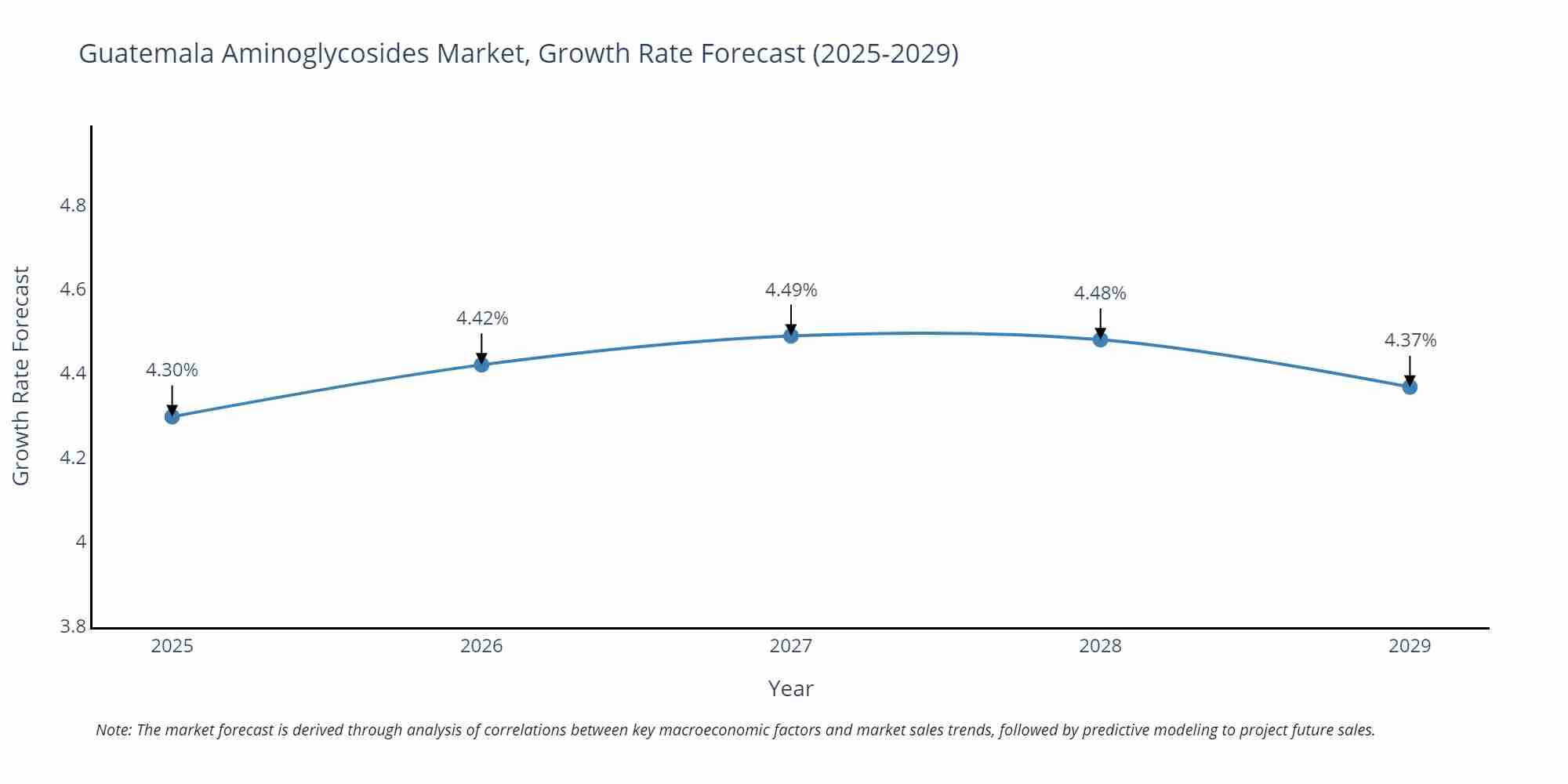Guatemala Aminoglycosides Market Growth Rate