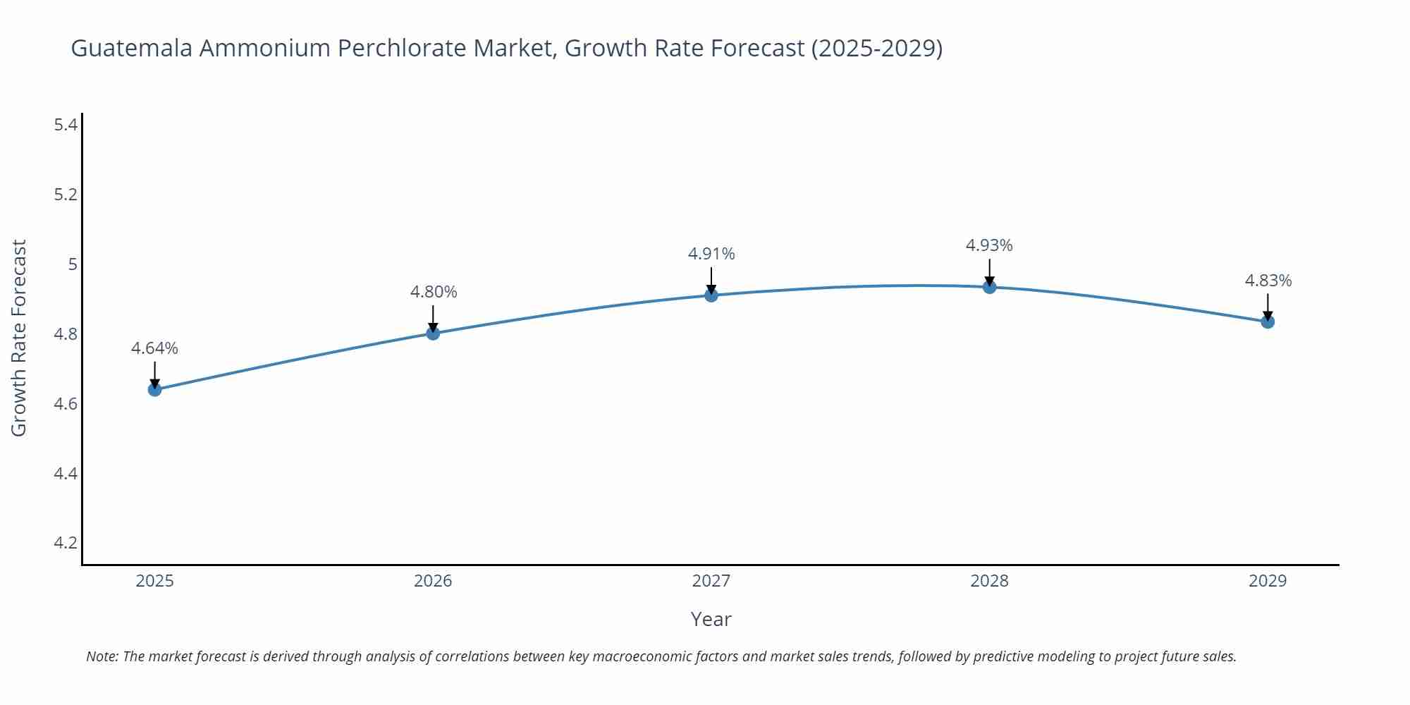 Guatemala Ammonium Perchlorate Market Growth Rate