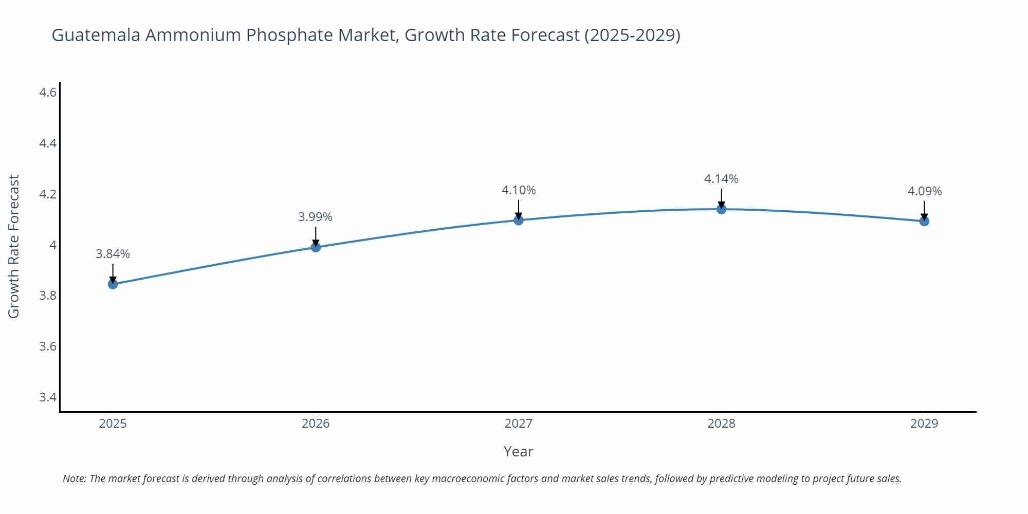 Guatemala Ammonium Phosphate Market Size Growth Rate