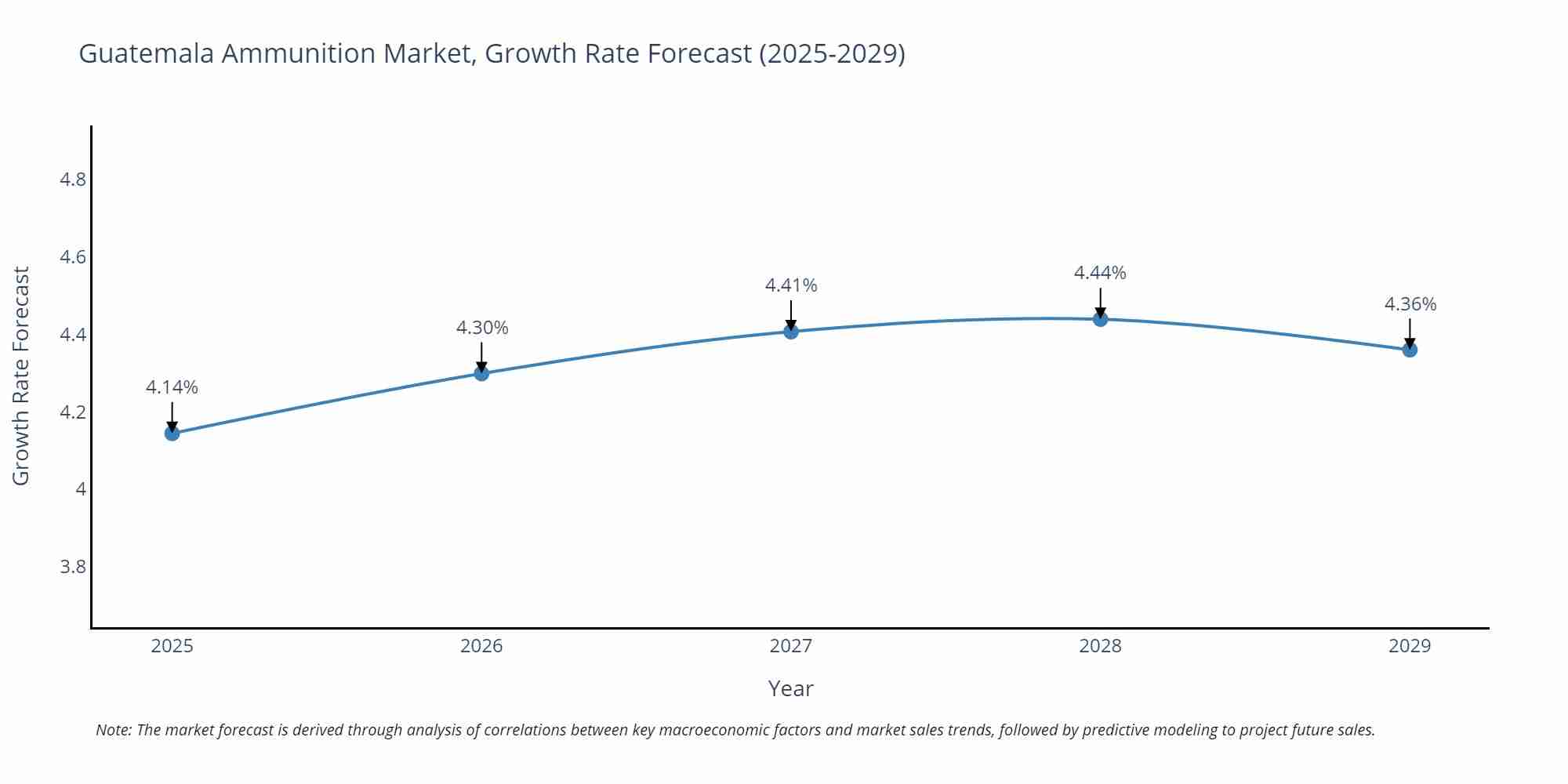 Guatemala Ammunition Market Growth Rate
