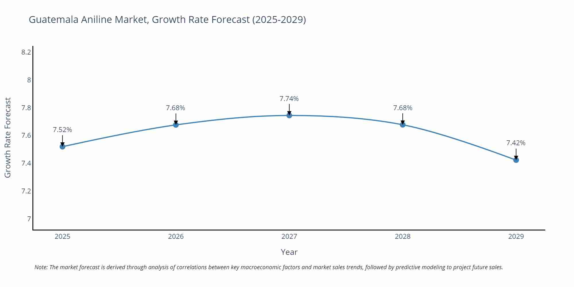Guatemala Aniline Market Growth Rate