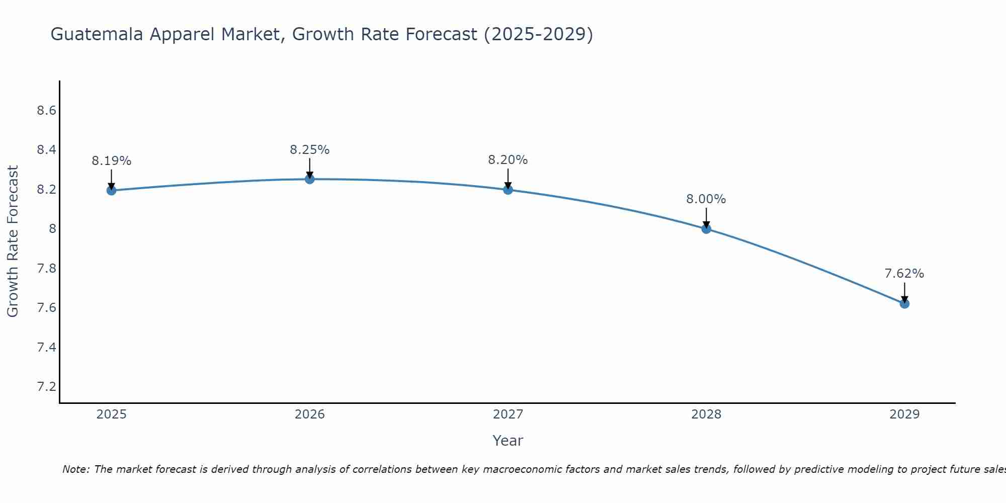 Guatemala Apparel Market Growth Rate