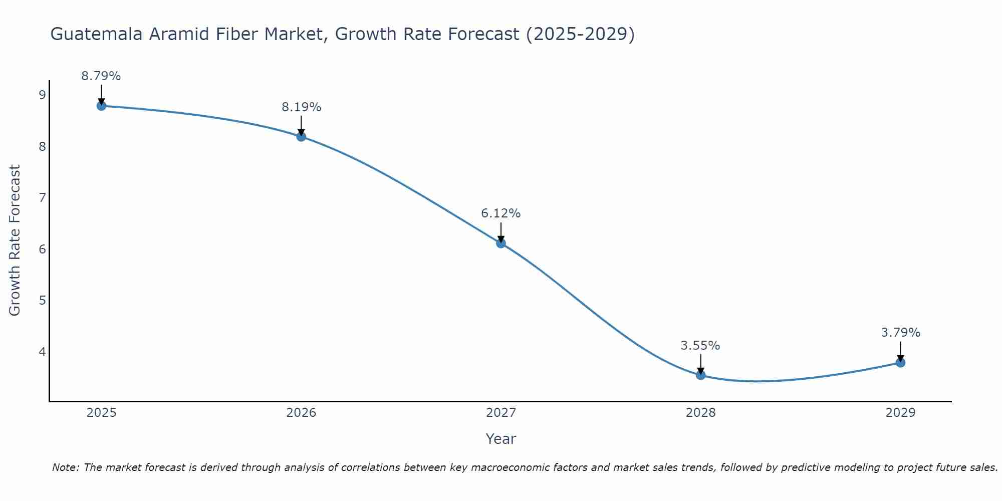 Guatemala Aramid Fiber Market Growth Rate