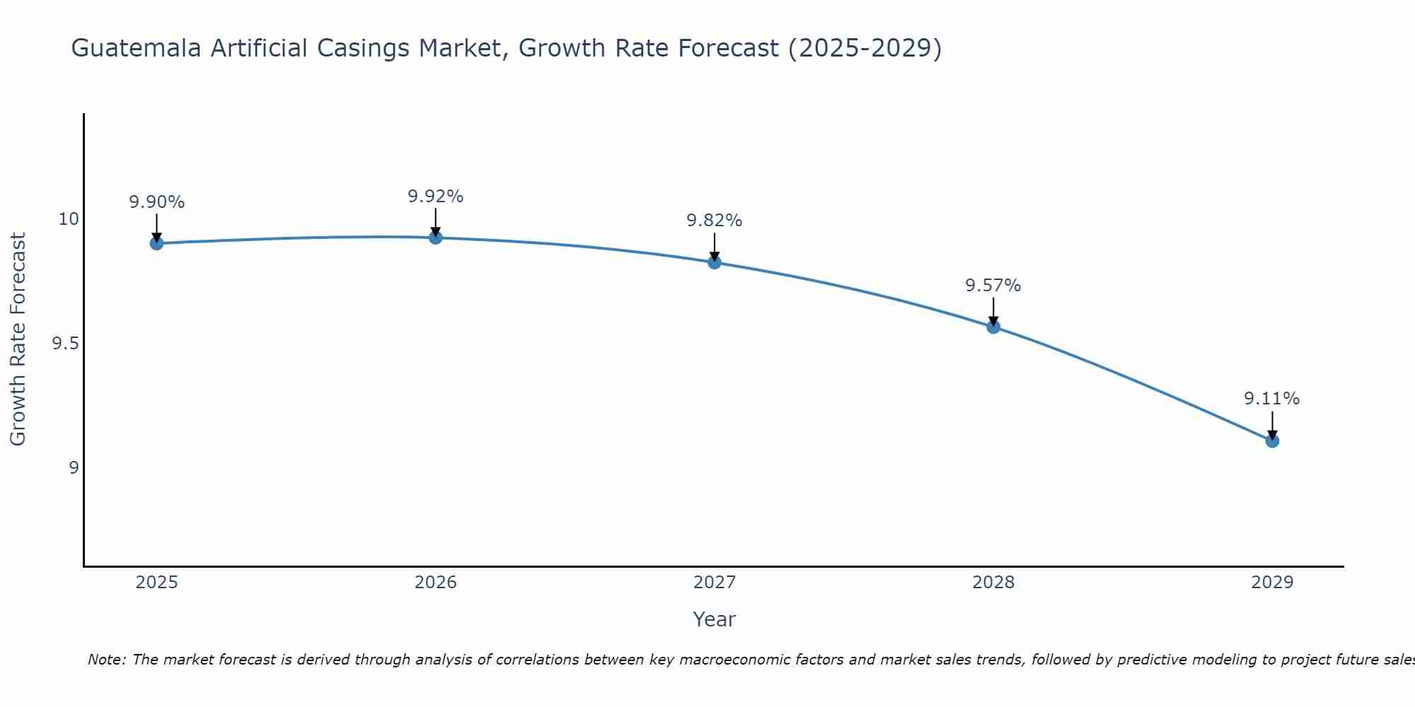 Guatemala Artificial Casings Market Growth Rate