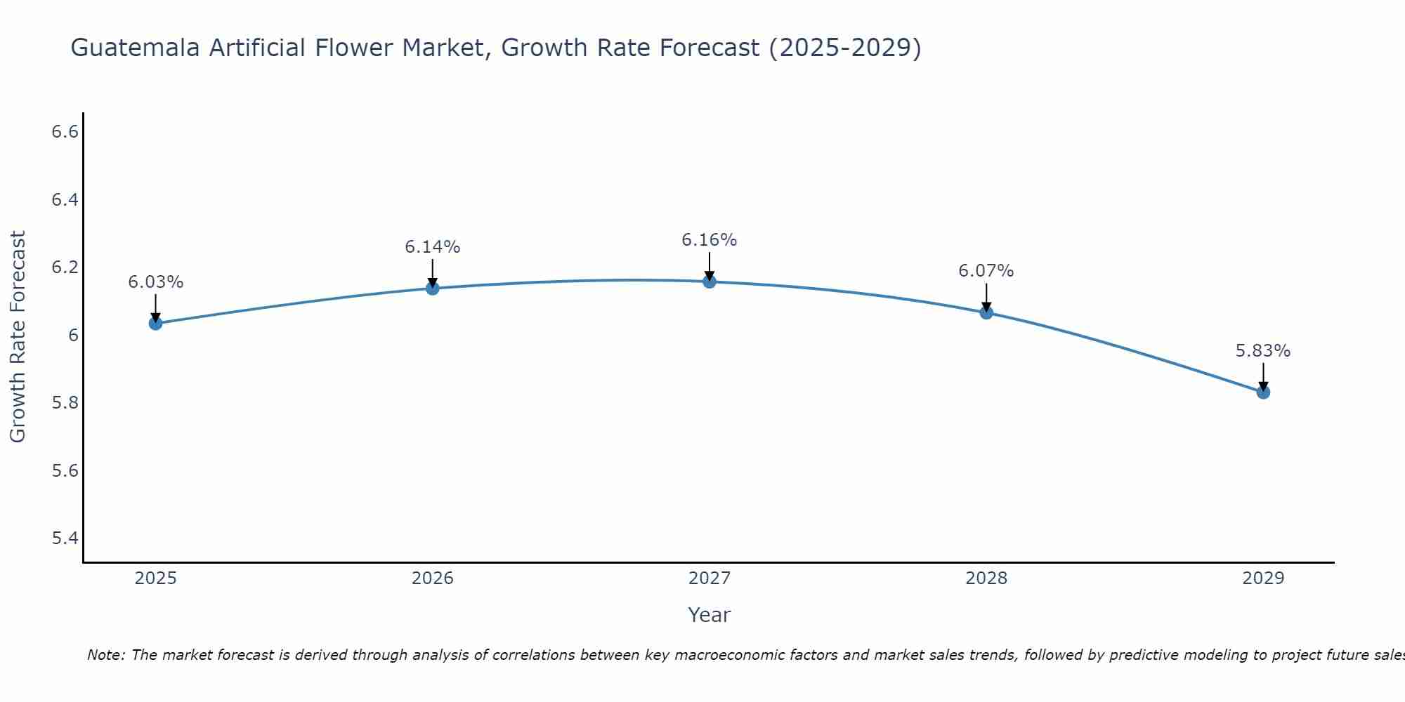 Guatemala Artificial Flower Market Growth Rate