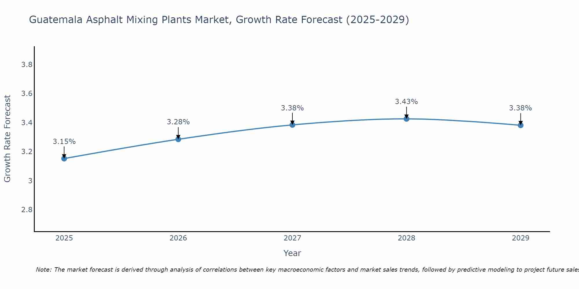 Guatemala Asphalt Mixing Plants Market Growth Rate
