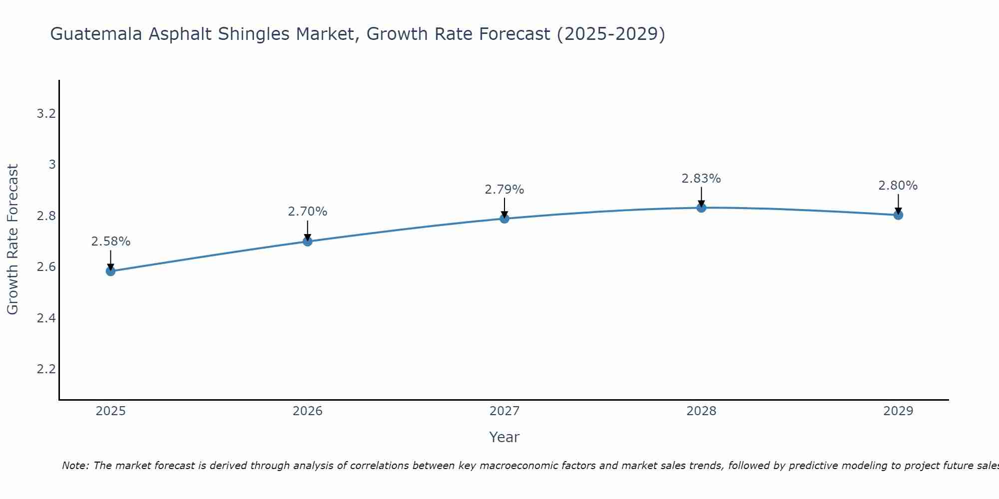 Guatemala Asphalt Shingles Market Growth Rate