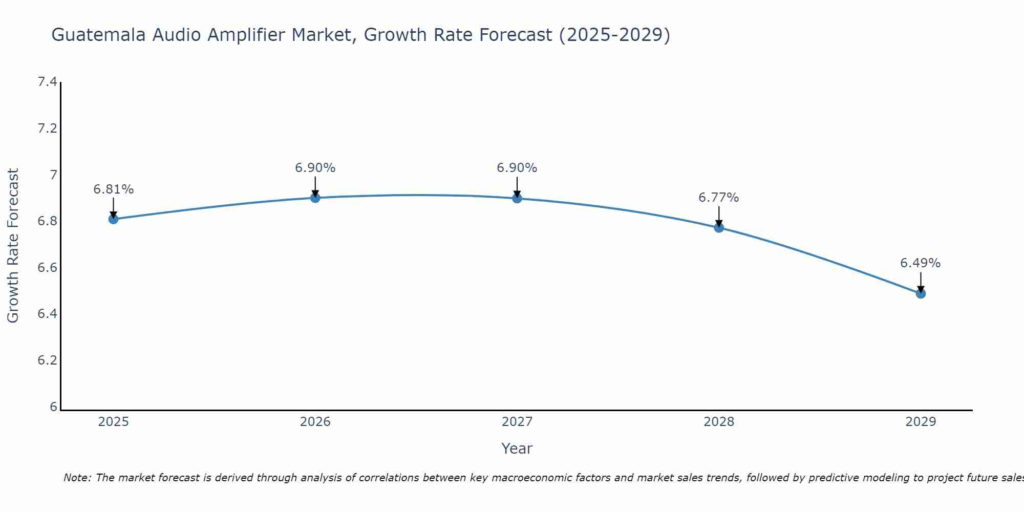 Guatemala Audio Amplifier Market Size Growth Rate
