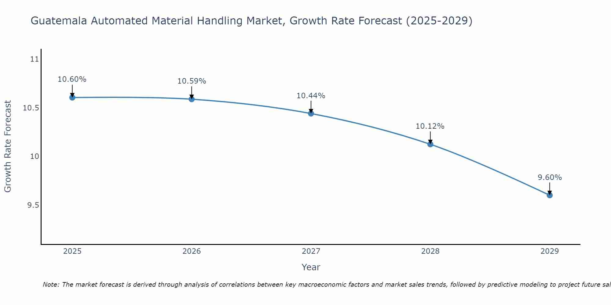 Guatemala Automated Material Handling Market Growth Rate