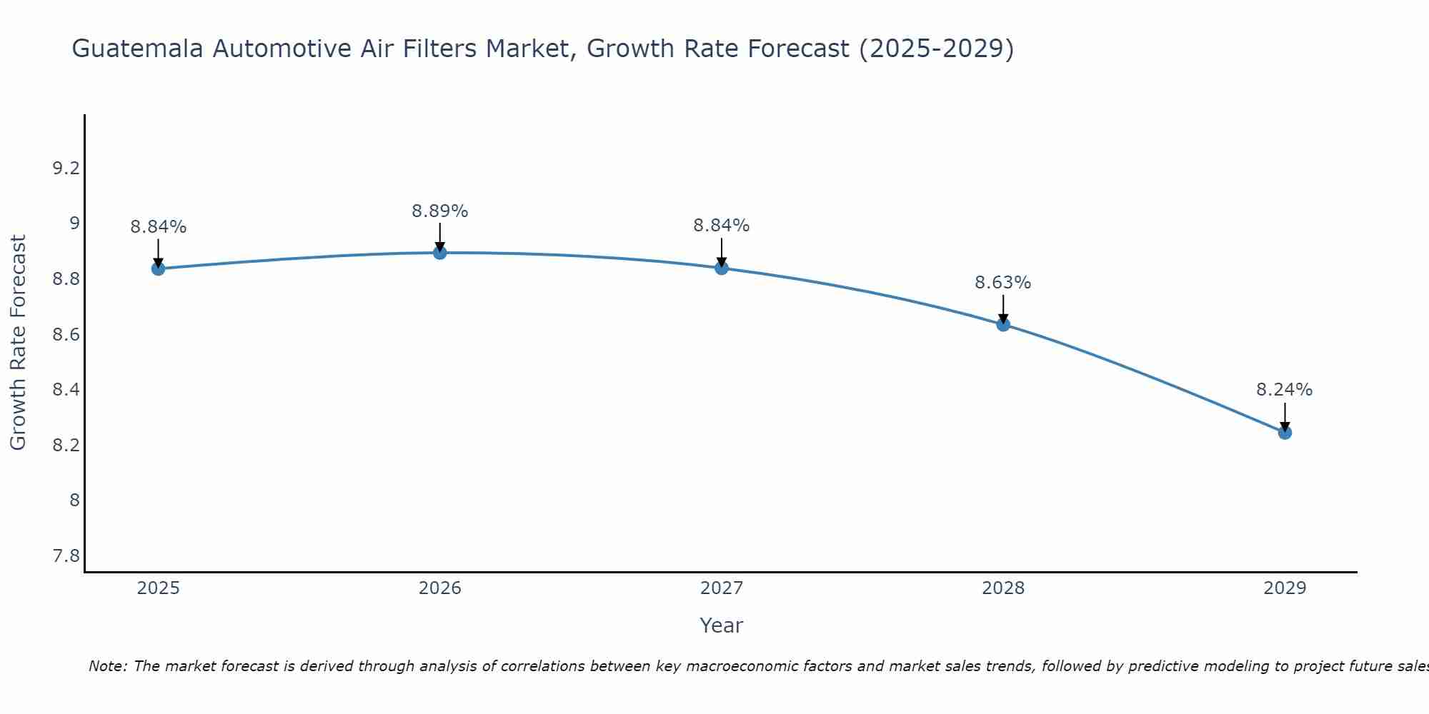 Guatemala Automotive Air Filters Market Size Growth Rate