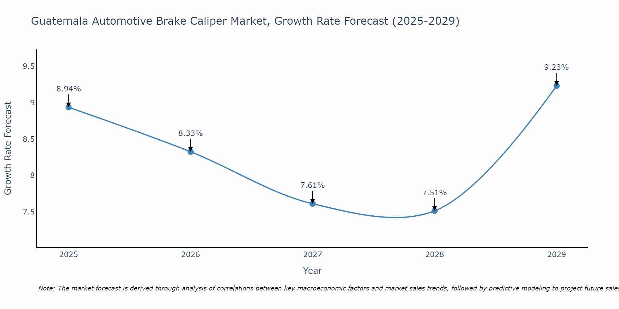 Guatemala Automotive Brake Caliper Market Size Growth Rate