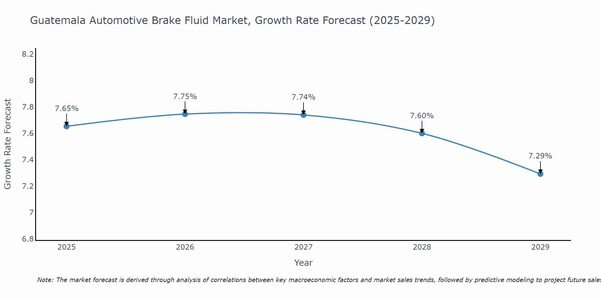 Guatemala Automotive Brake Fluid Market Growth Rate
