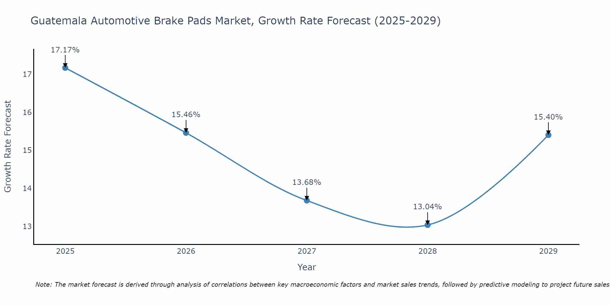 Guatemala Automotive Brake Pads Market Size Growth Rate