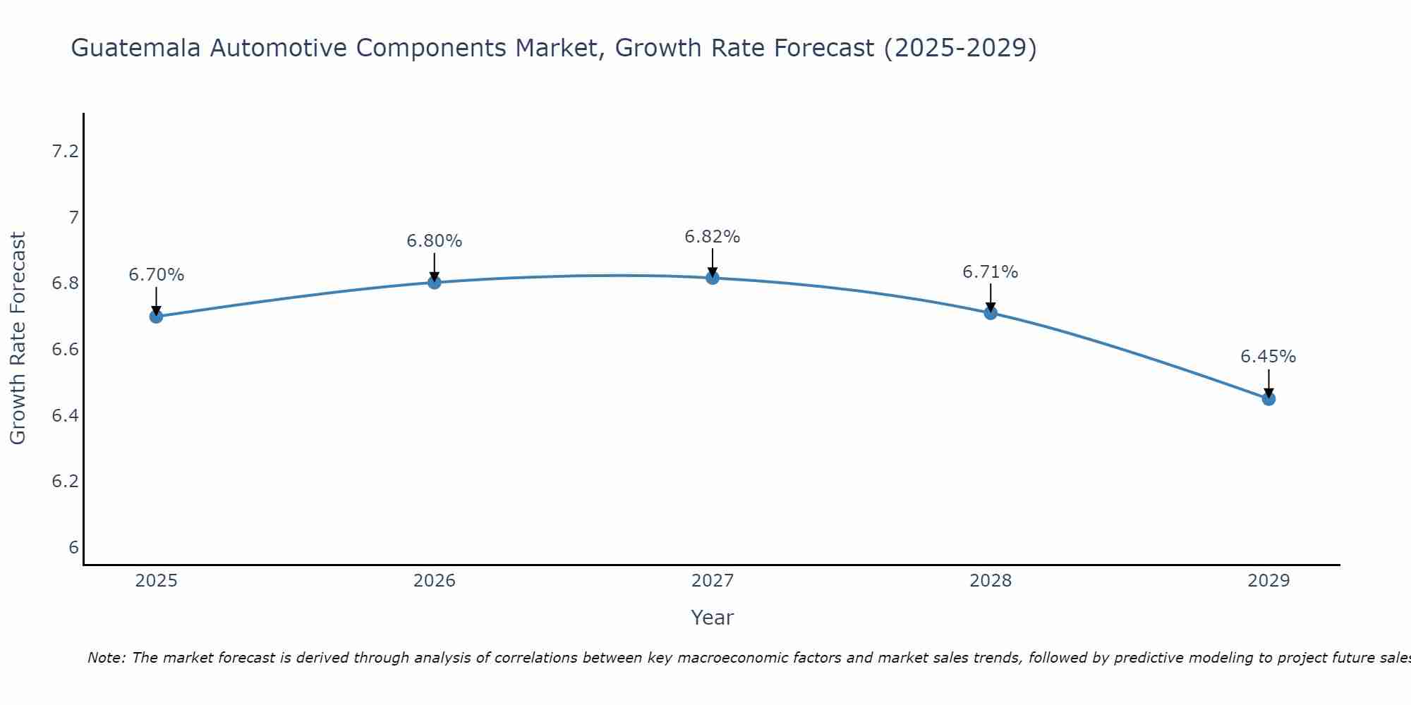 Guatemala Automotive Components Market Growth Rate