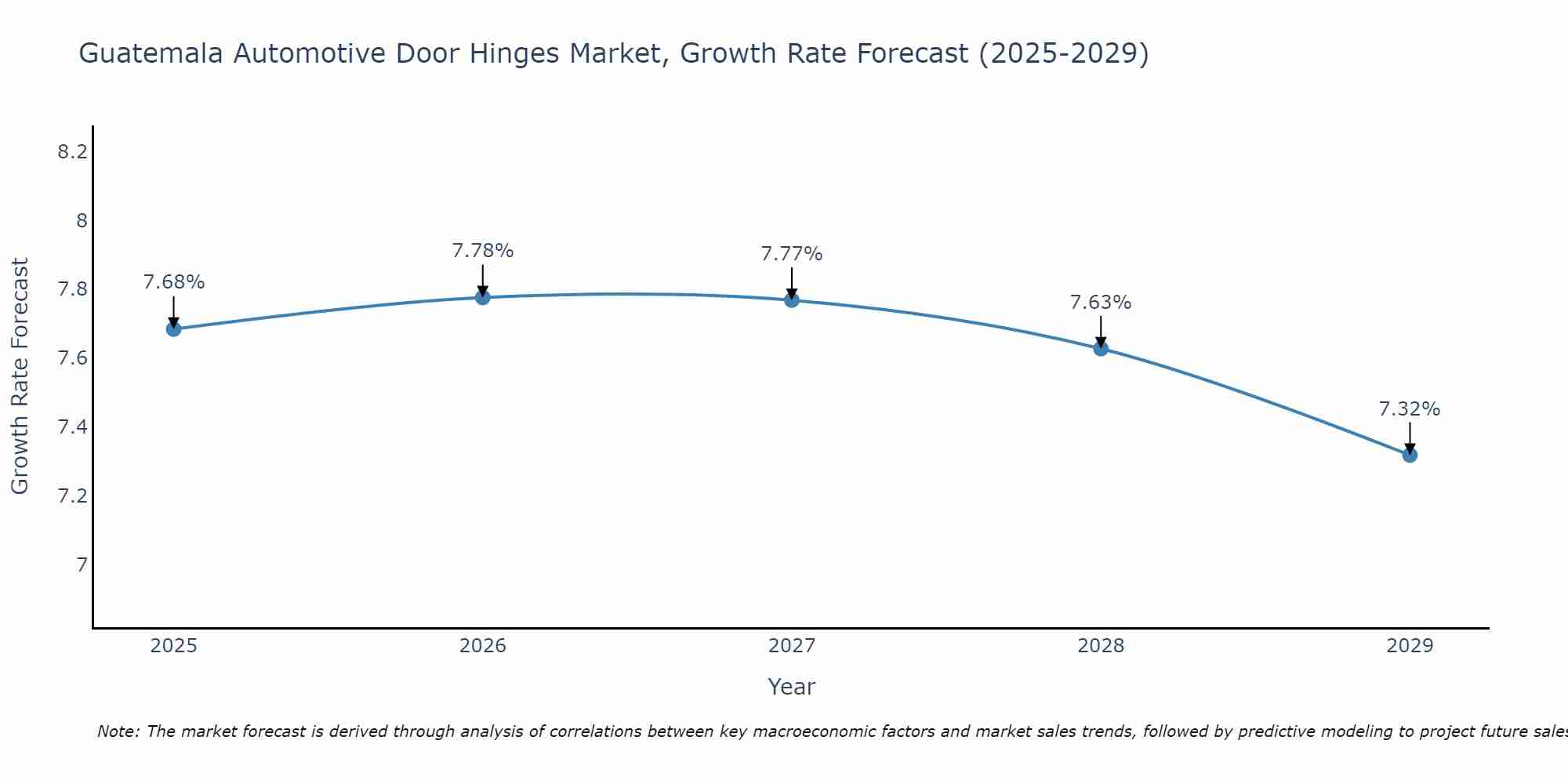 Guatemala Automotive Door Hinges Market Growth Rate