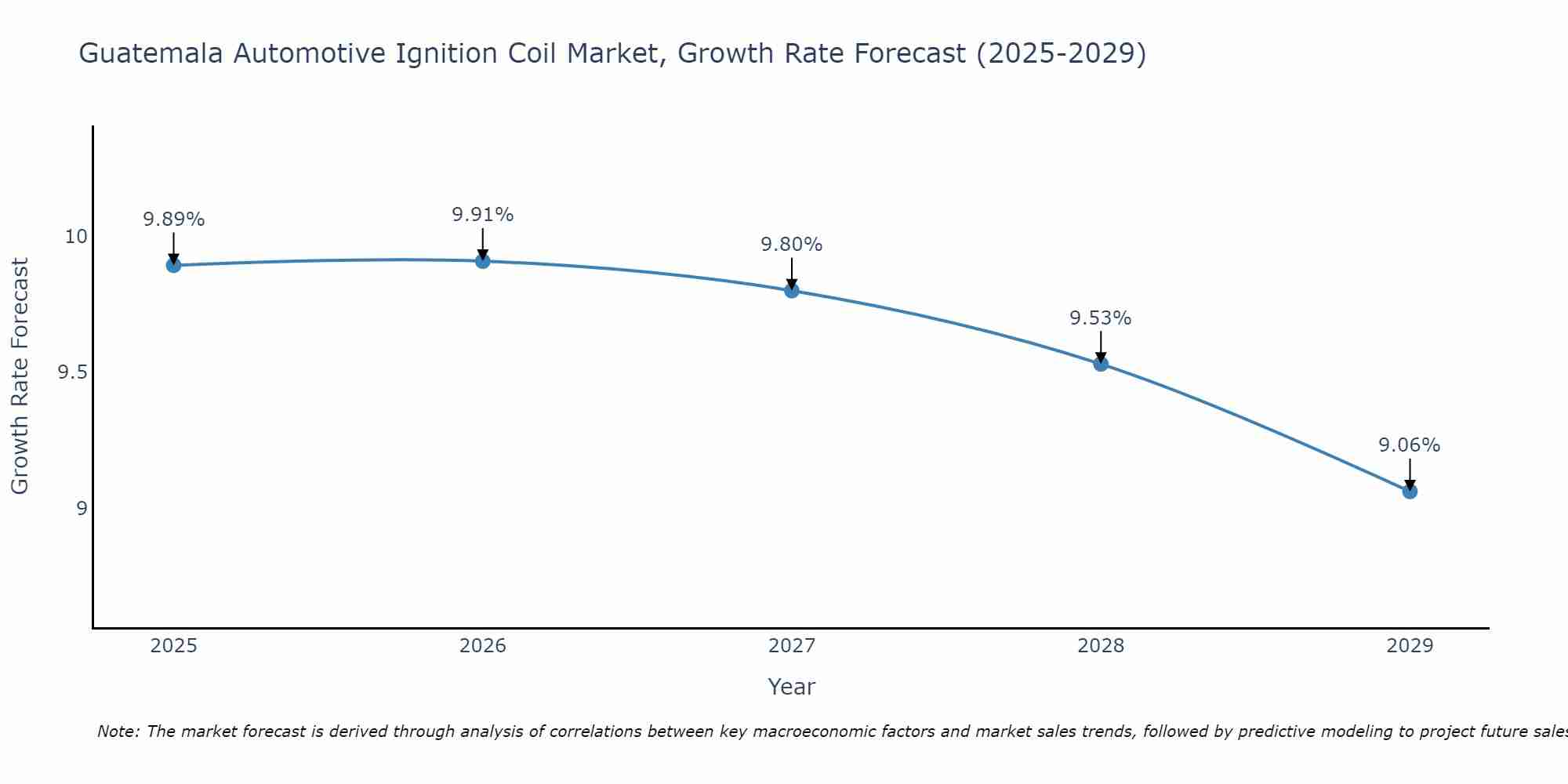 Guatemala Automotive Ignition Coil Market Size Growth Rate
