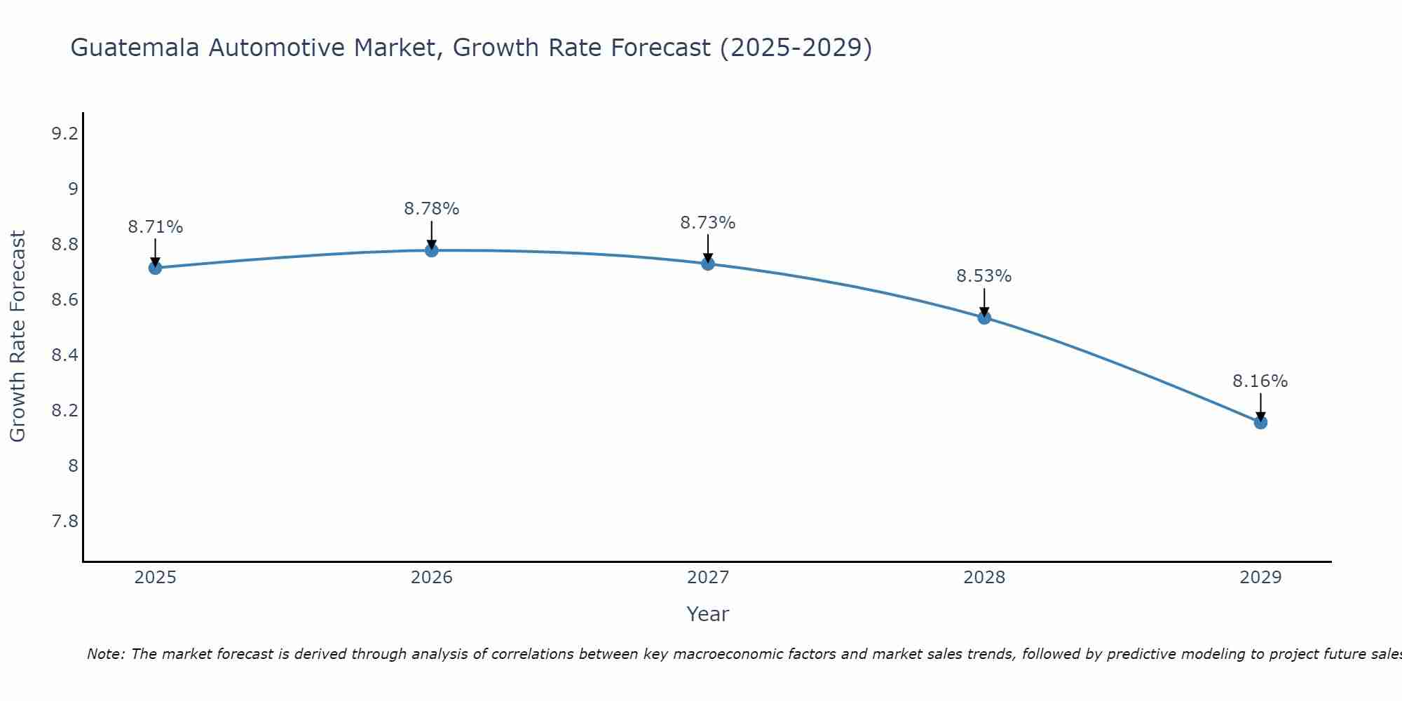 Guatemala Automotive Market Growth Rate