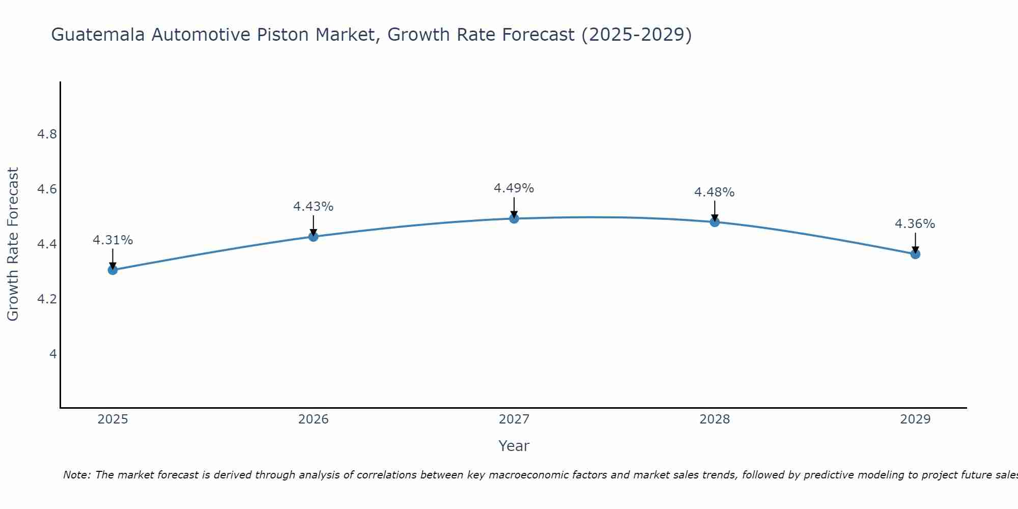 Guatemala Automotive Piston Market Growth Rate