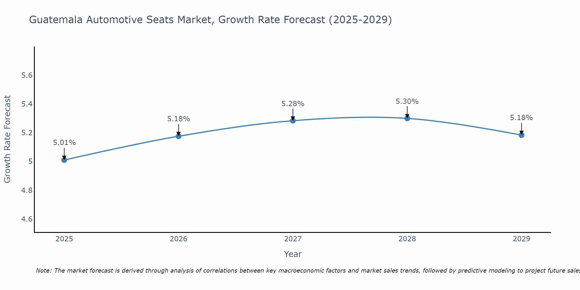 Guatemala Automotive Seats Market Growth Rate